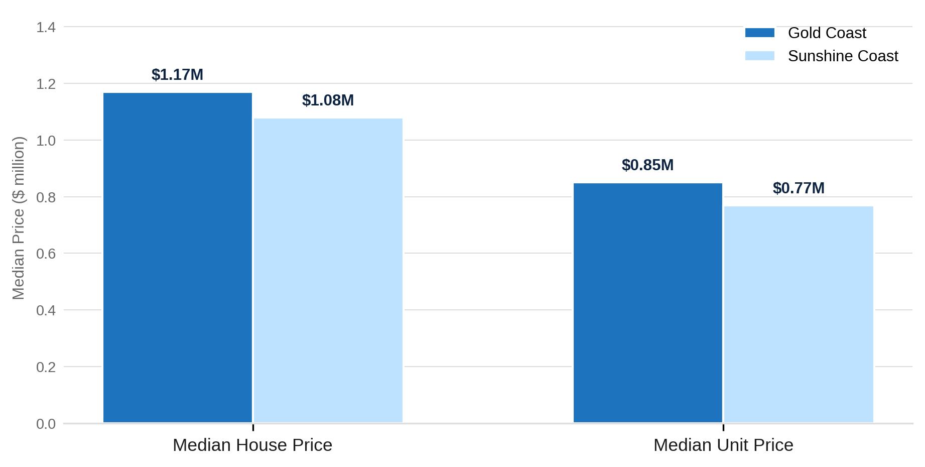 Median house and unit prices, Gold Coast vs Sunshine Coast Median house and unit prices, Gold Coast vs Sunshine Coast