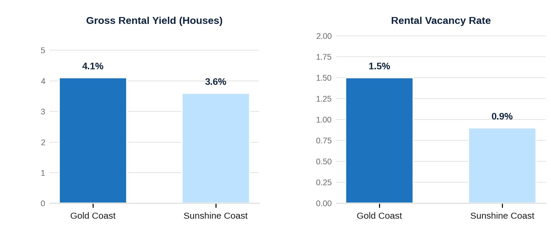 Gross rental yield and vacancy rate, Gold Coast vs Sunshine Coast Gross rental yield and vacancy rate, Gold Coast vs Sunshine Coast