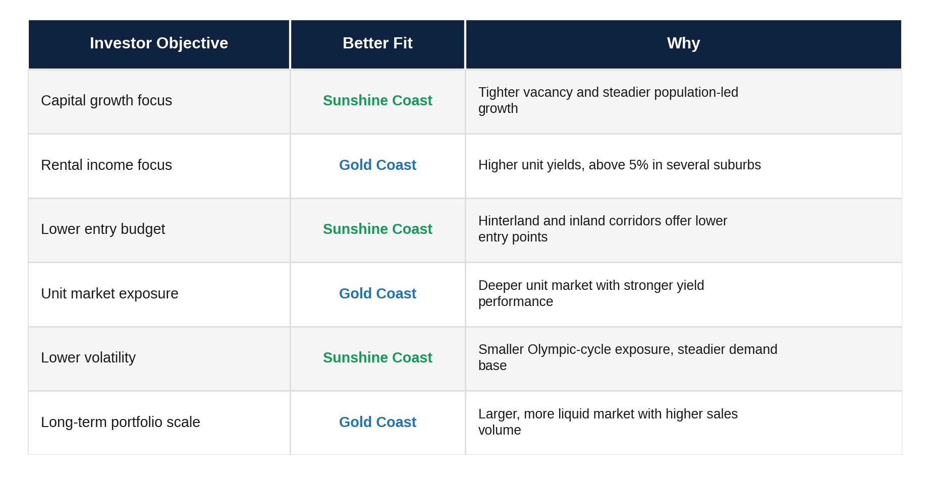 Gold Coast vs Sunshine Coast: investor fit scorecard Gold Coast vs Sunshine Coast: investor fit scorecard
