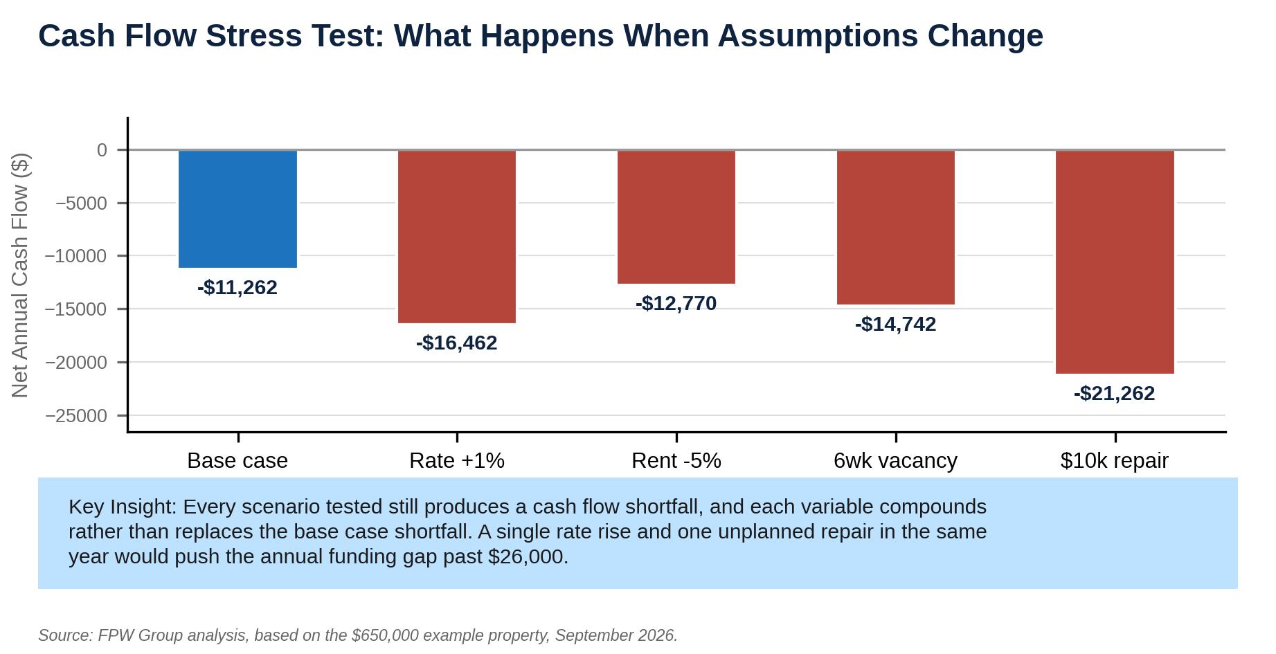 Stress Testing Your Numbers Before You Buy