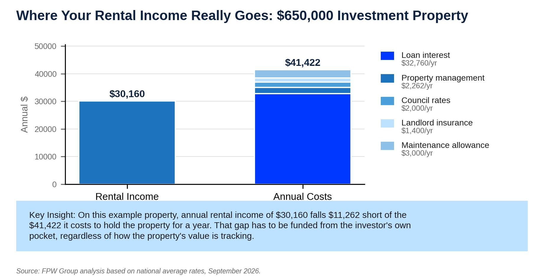 How Holding Costs Affect Your Investment Returns
