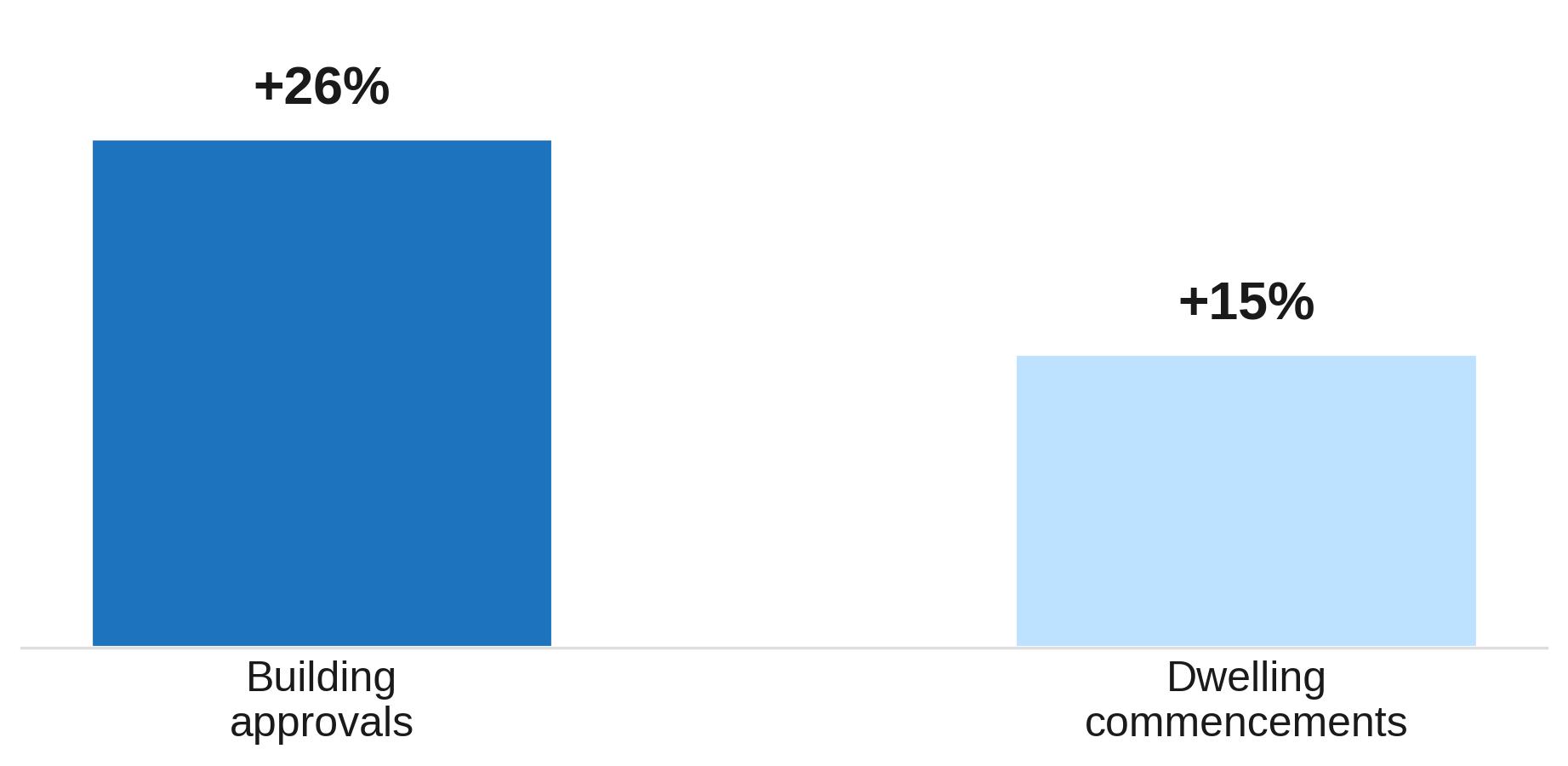 Housing Accord Progress: Approvals and Commencements vs Pre-Accord Baseline Housing Accord Progress: Approvals and Commencements vs Pre-Accord Baseline