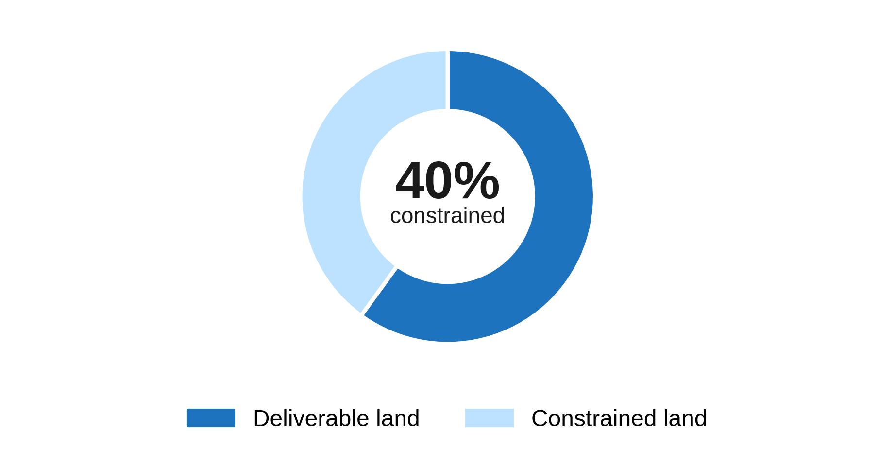 Zoned Land That Isn't Actually Deliverable, Australia Zoned Land That Isn't Actually Deliverable, Australia