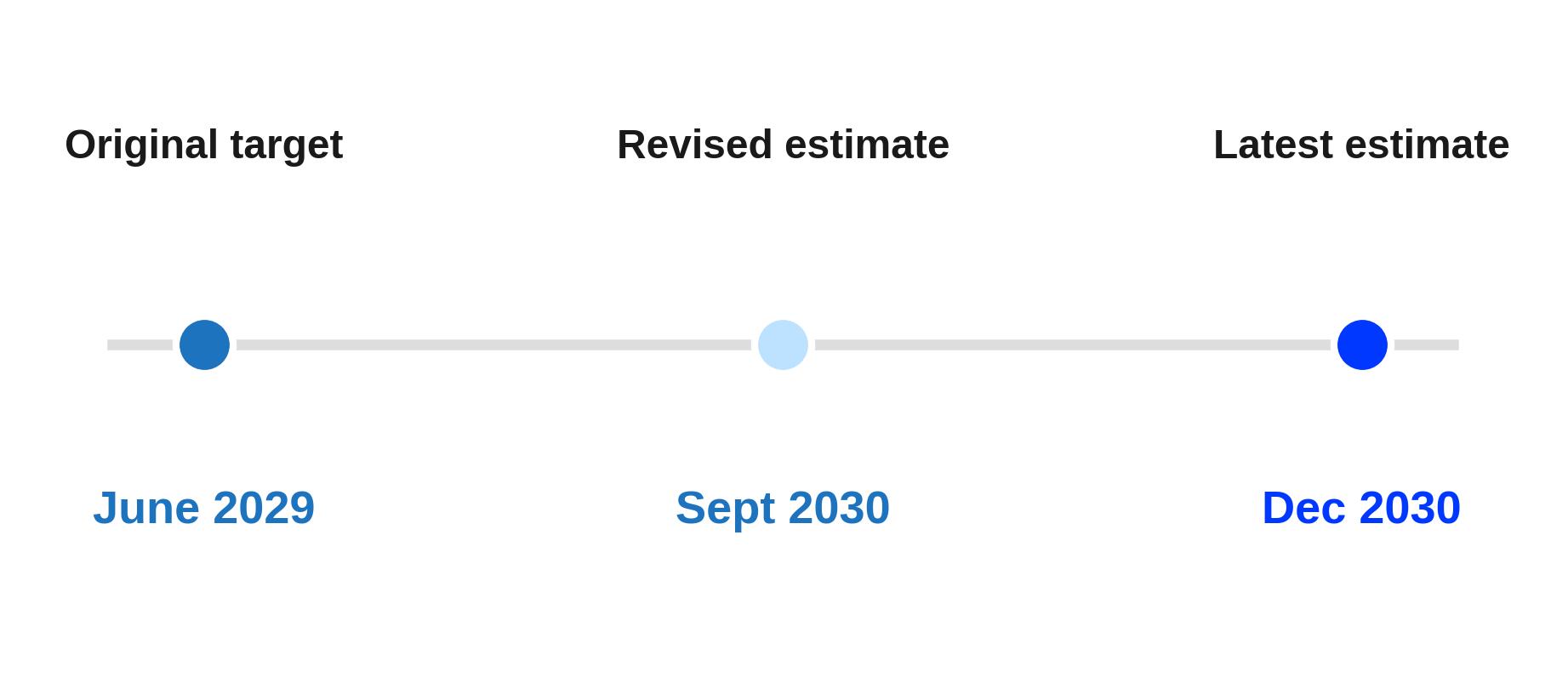 1.2 Million Home Target: How the Delivery Timeline Has Slipped 1.2 Million Home Target: How the Delivery Timeline Has Slipped