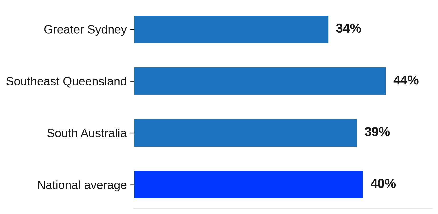 Land Supply Constraints by Region, Australia Land Supply Constraints by Region, Australia