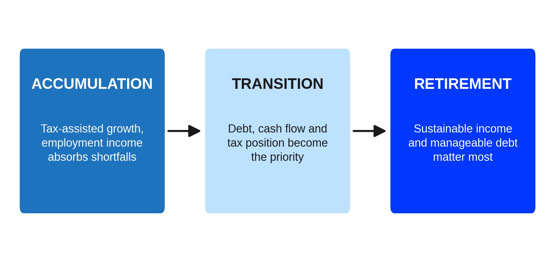 The Retirement Transition Framework The Retirement Transition Framework