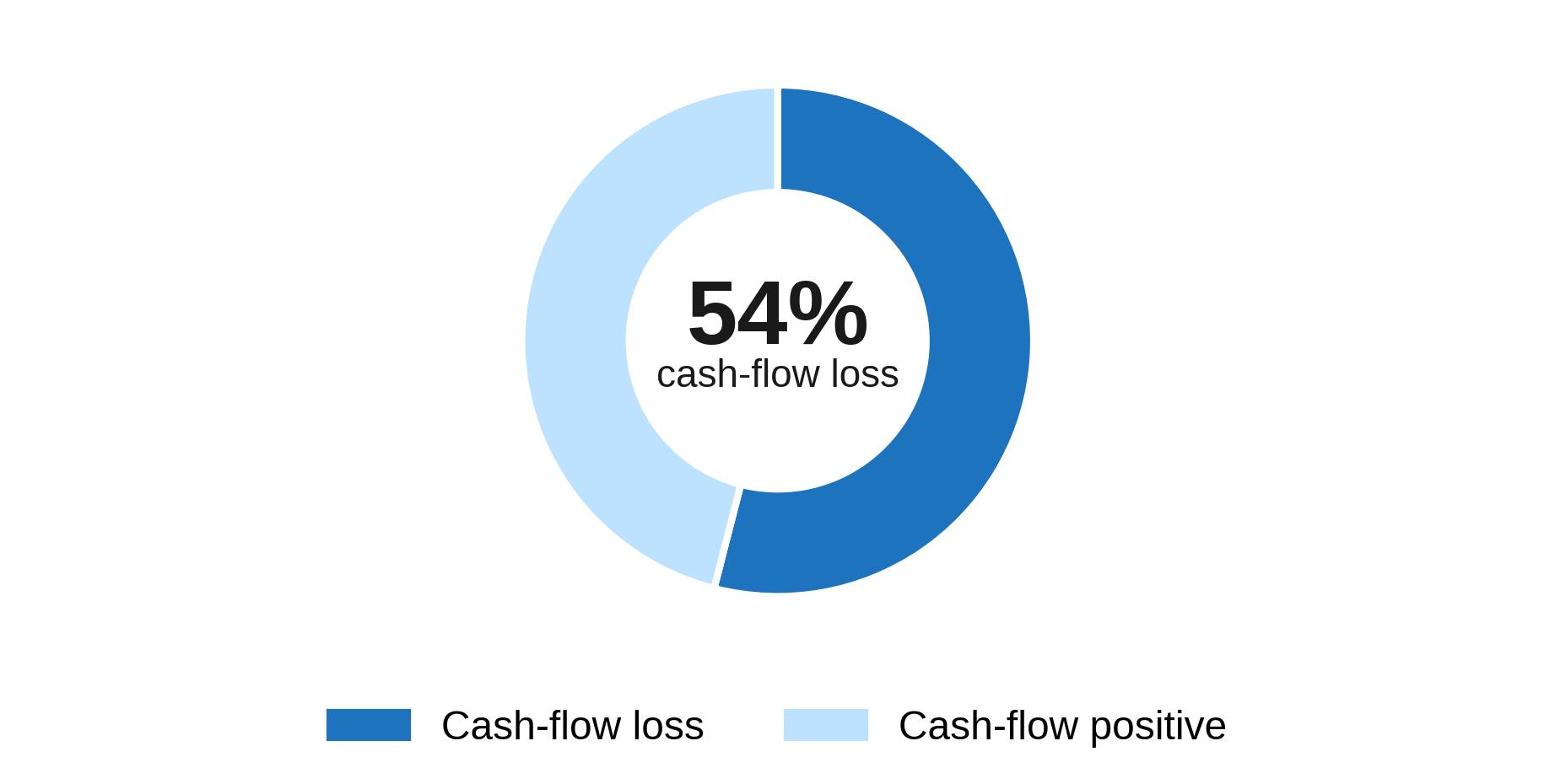 Share of Investment Properties Posting a Cash-Flow Loss, 2023 to 2024 Share of Investment Properties Posting a Cash-Flow Loss, 2023 to 2024