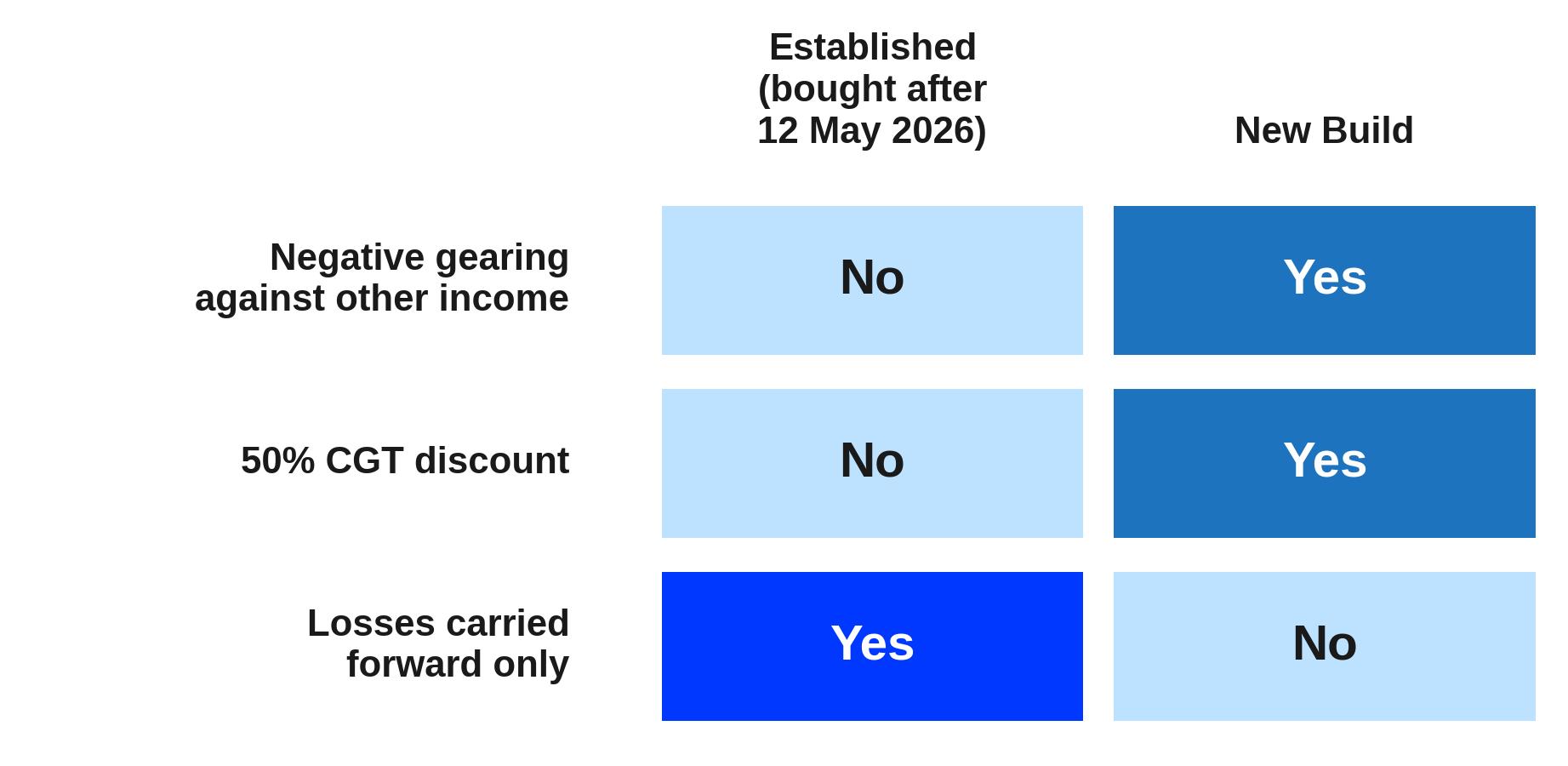 Tax Treatment After 1 July 2027: Established vs New Build Tax Treatment After 1 July 2027: Established vs New Build