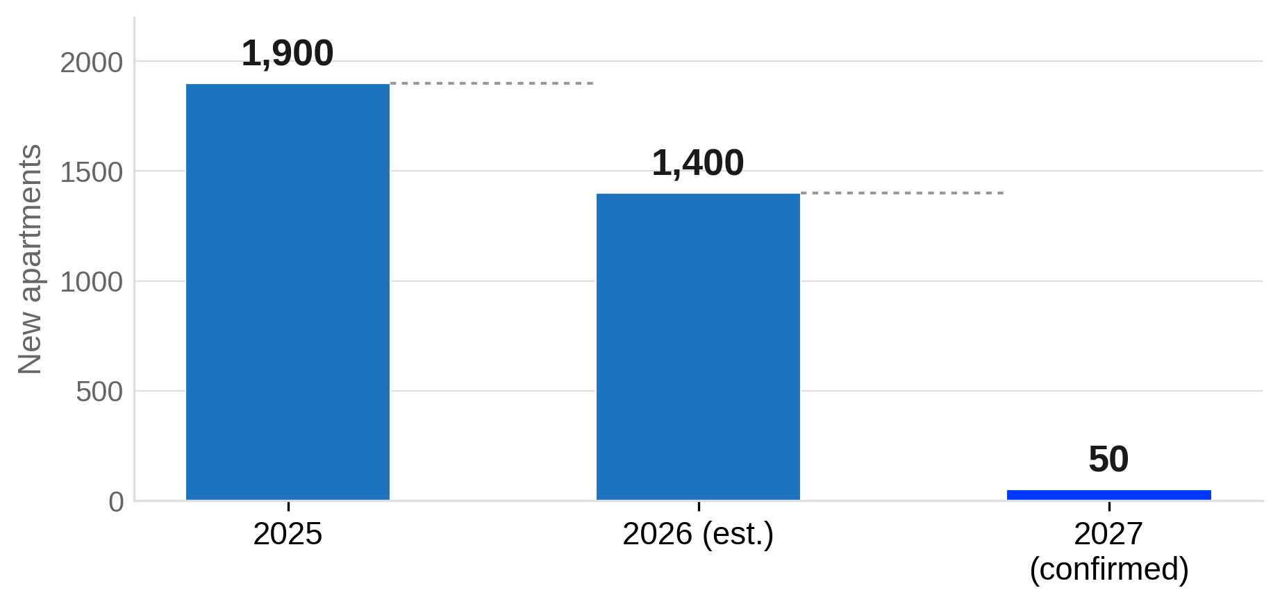 Gold Coast Apartment Completions Are Falling Fast