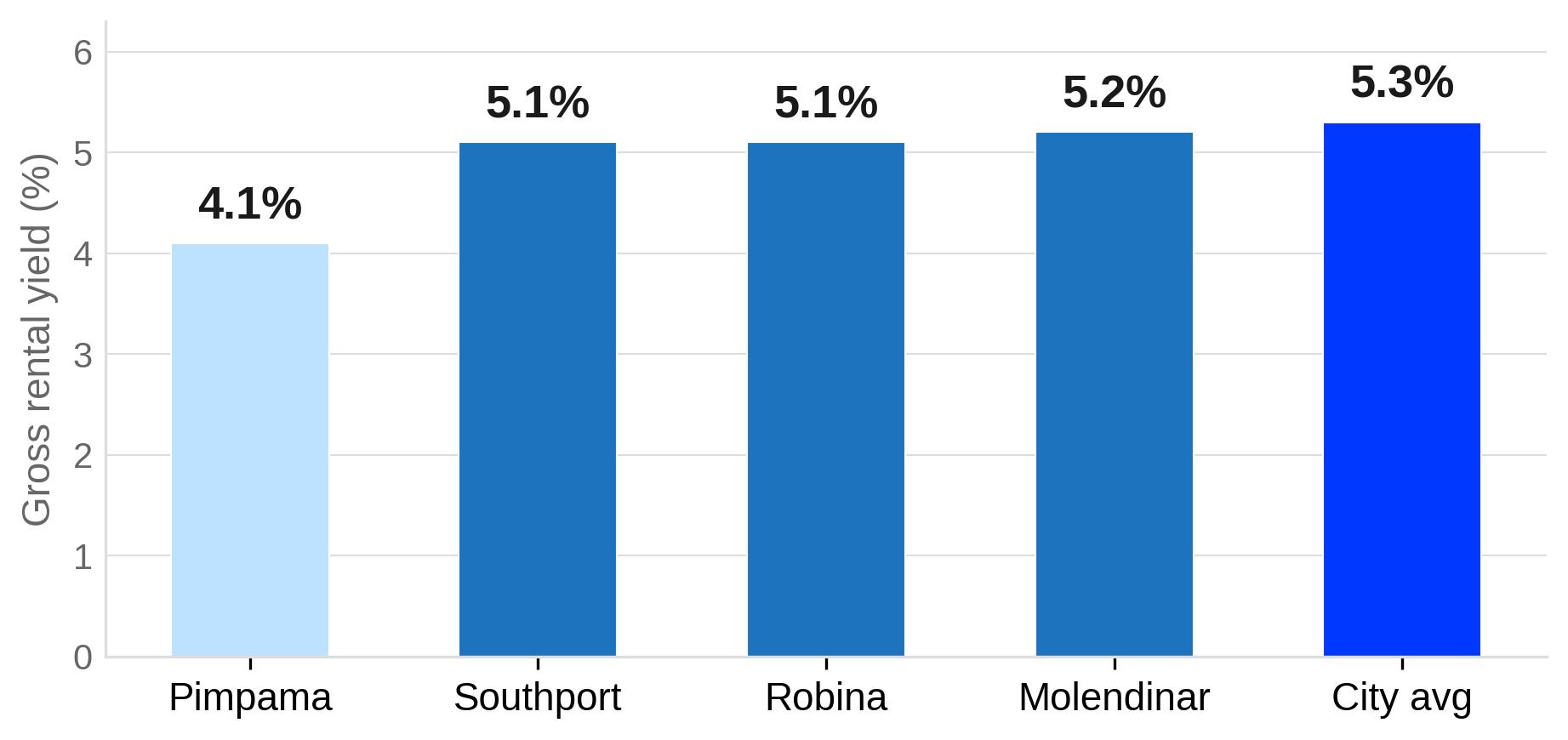 Gross Rental Yield by Gold Coast Suburb
