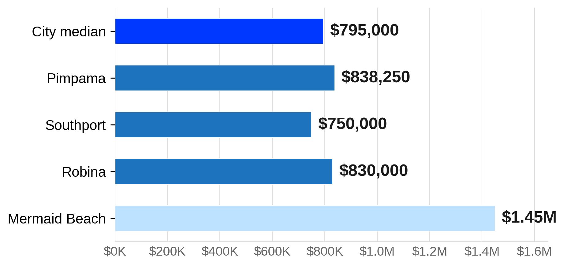 Median Unit Prices Across Gold Coast Suburbs vs the City Median