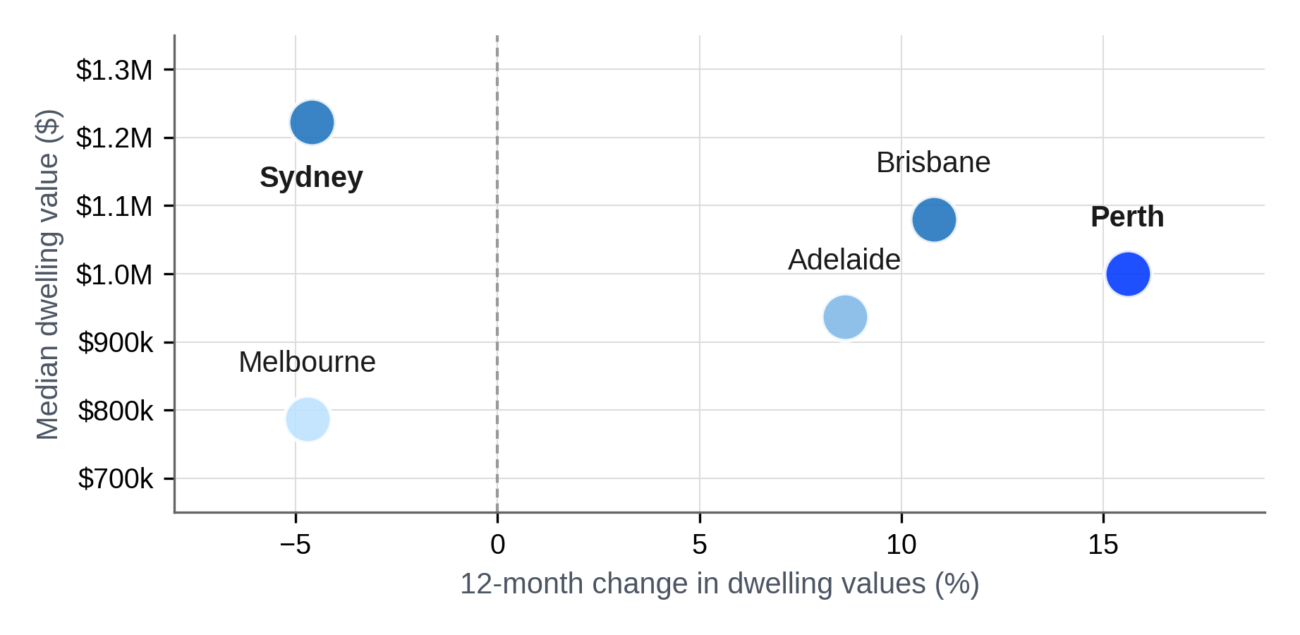 Median Dwelling Value vs 12-Month Growth