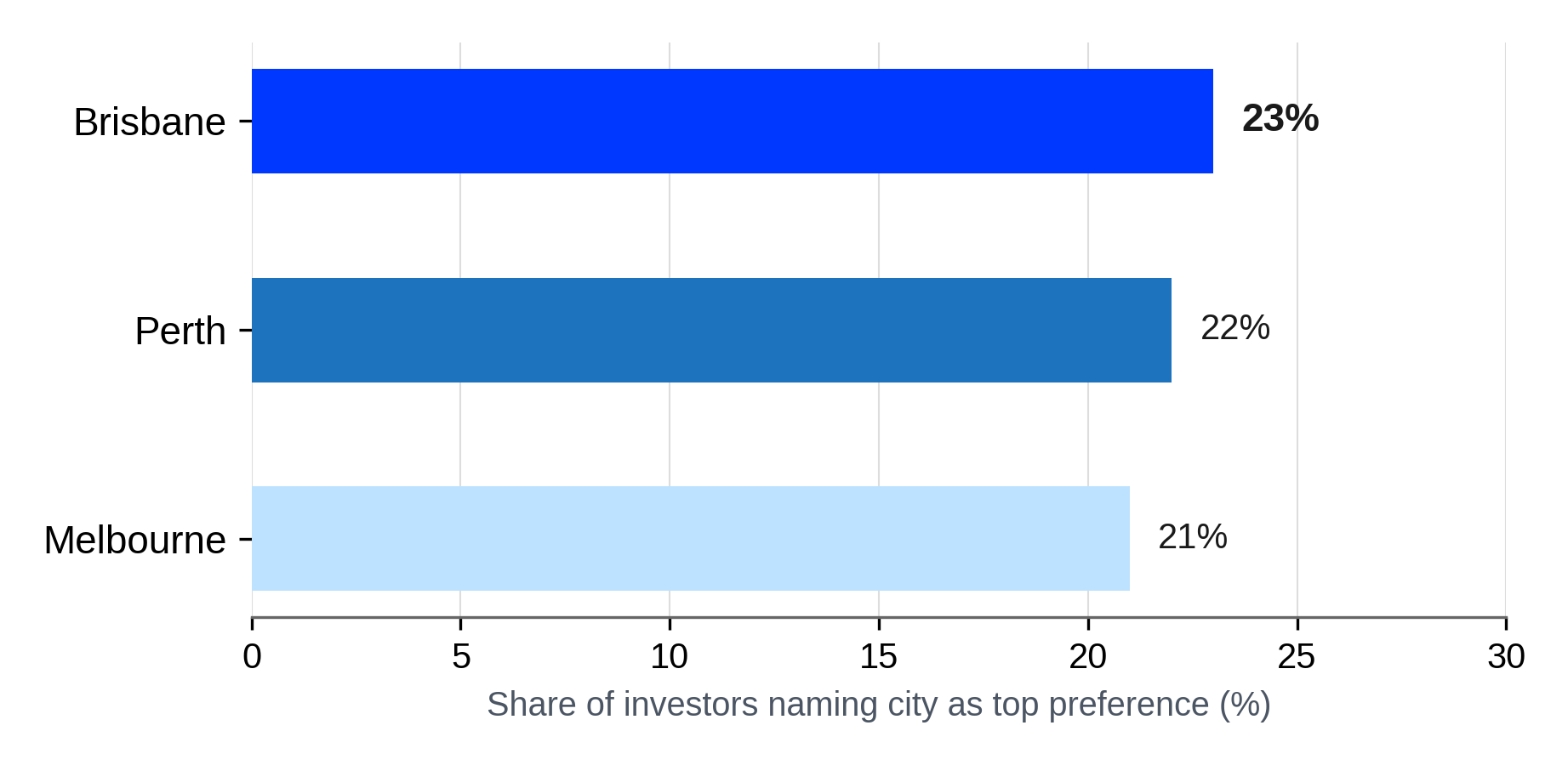 Which City Do Investors Prefer? 2026 Sentiment Survey