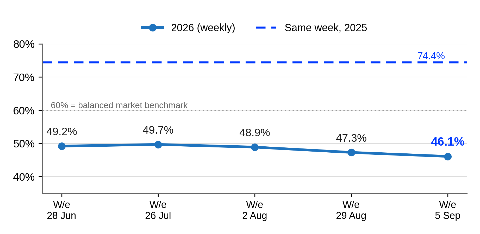 National Auction Clearance Rate, 2026 vs a Year Earlier National Auction Clearance Rate, 2026 vs a Year Earlier