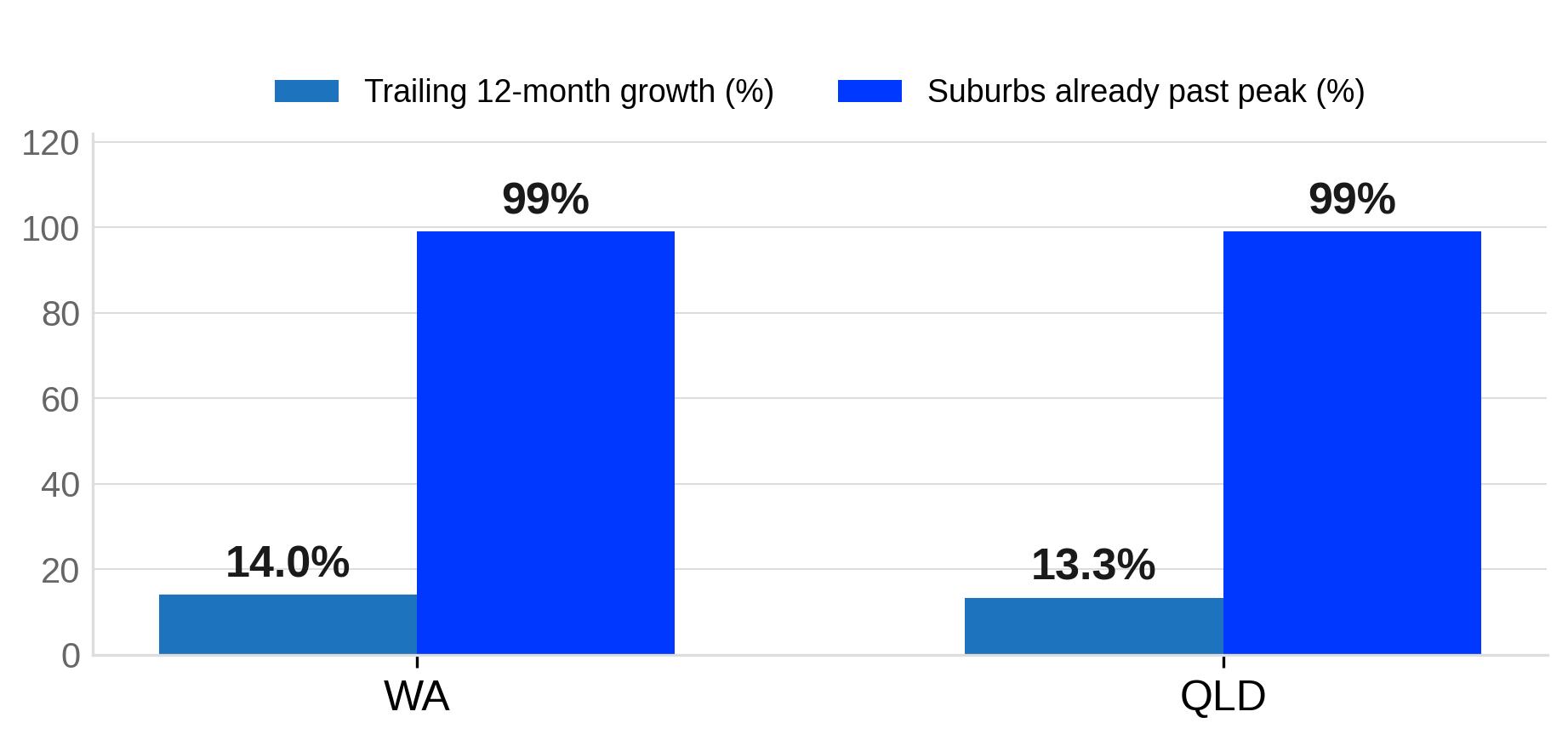 Trailing Growth vs Suburbs Already Past Peak