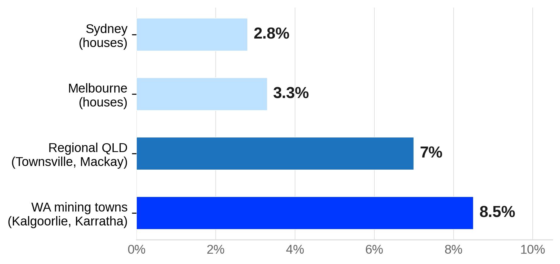 Gross Rental Yield: Capital Cities vs Regional and Mining Towns