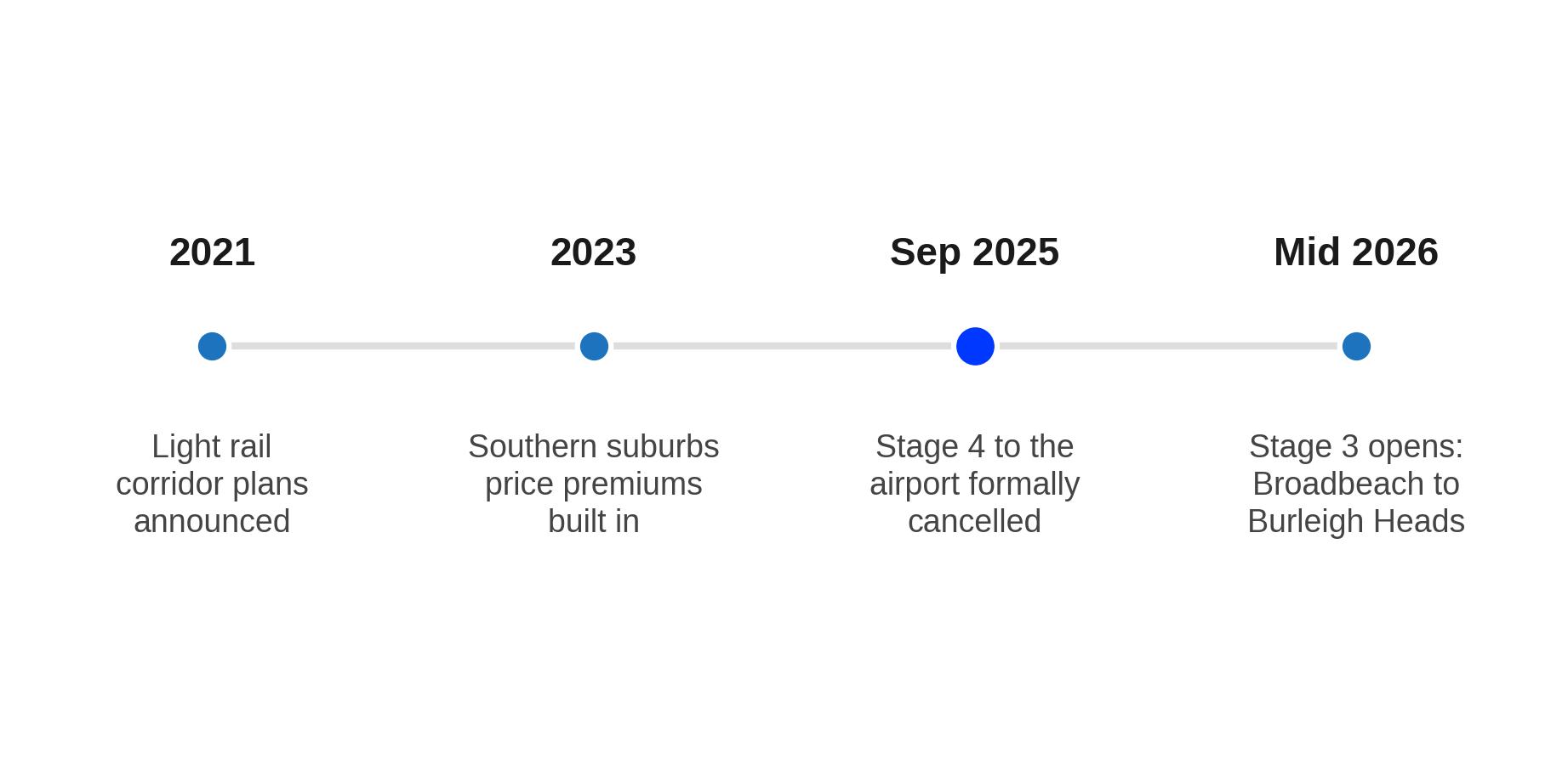 Gold Coast Light Rail: What Was Priced In, and What Was Cancelled