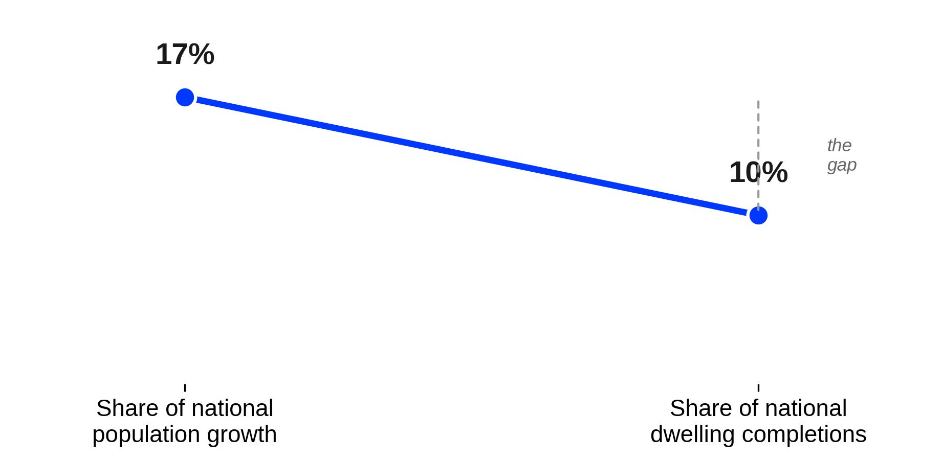 Population Growth vs New Housing Supply: Western Australia