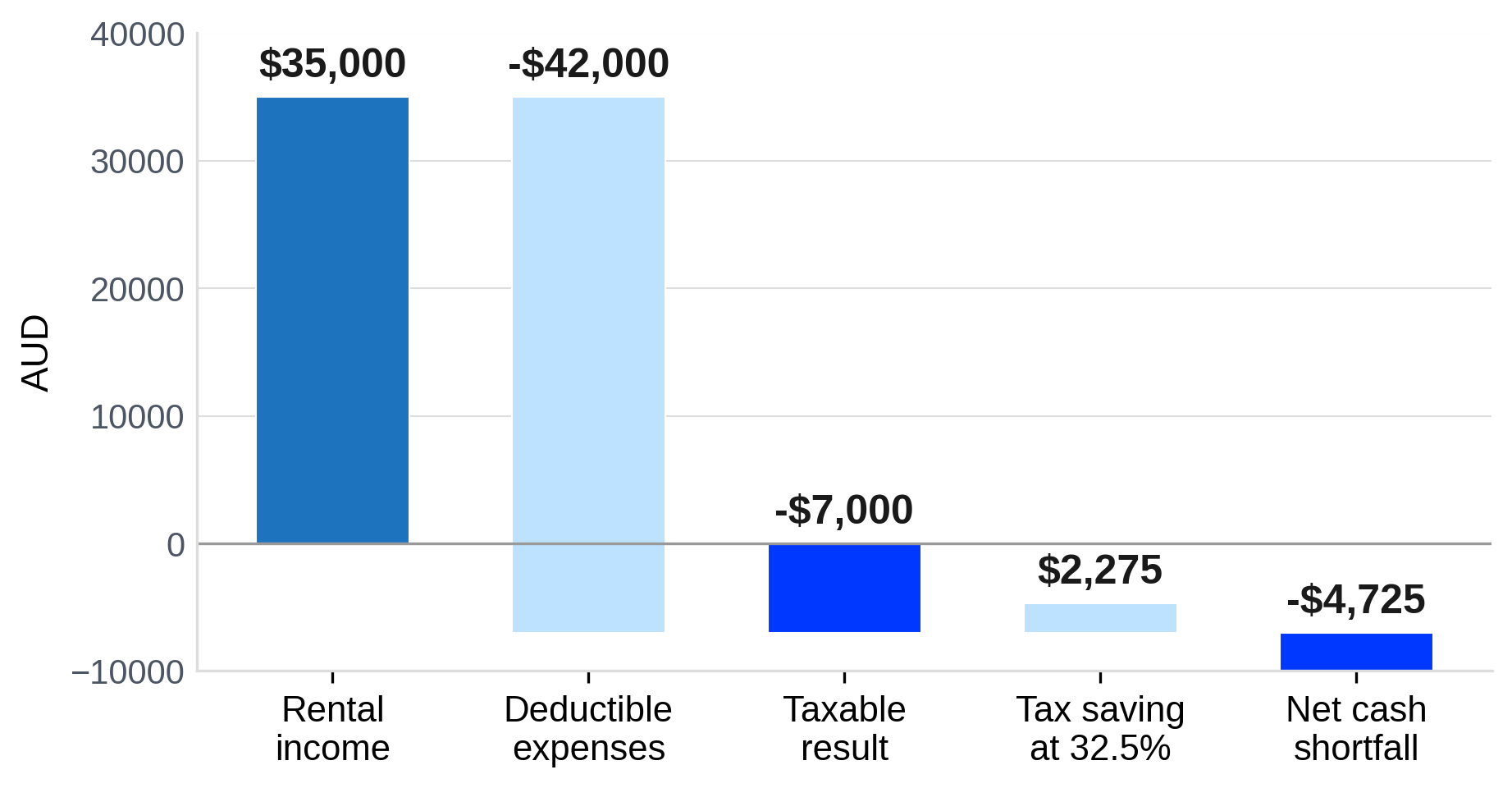 Does Negative Gearing Actually Reduce Your Tax? Does Negative Gearing Actually Reduce Your Tax?