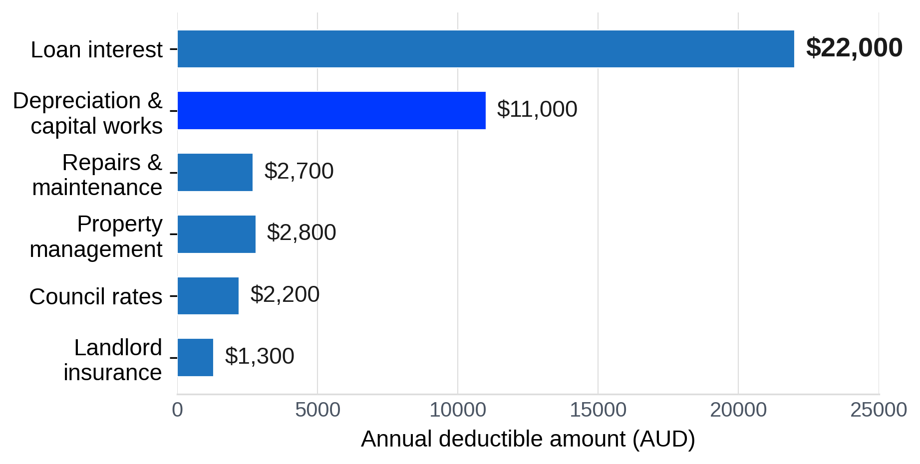 What Property Investment Tax Deductions Can You Actually Claim? What Property Investment Tax Deductions Can You Actually Claim?