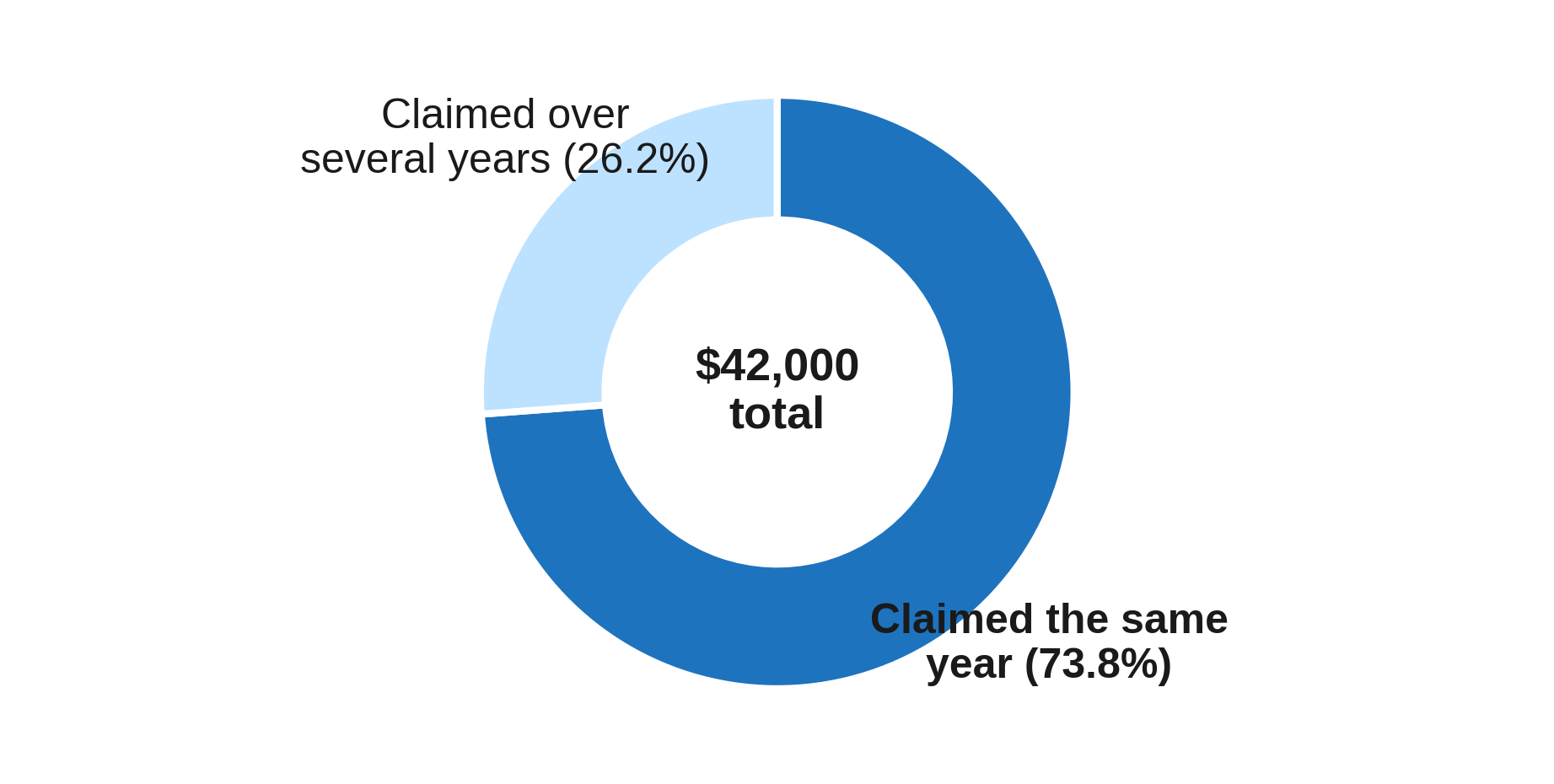 Which Deductions Do Investors Commonly Miss? Which Deductions Do Investors Commonly Miss?