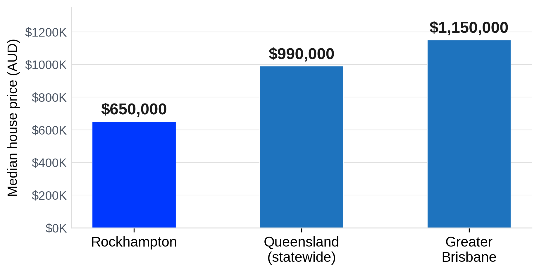 Rockhampton Property Market: Prices, Growth and Rental Yields