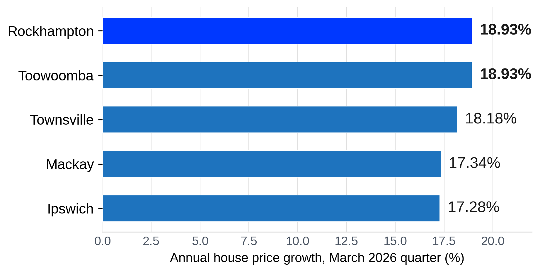 Rockhampton vs Other Queensland Investment Locations