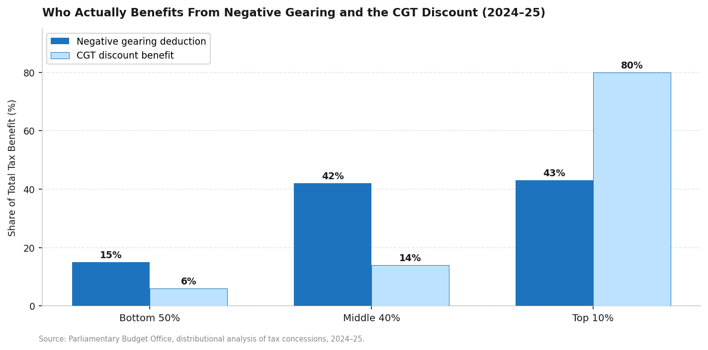 Chart 5: Who Actually Benefits from Negative Gearing and the CGT Discount (2024-25) Chart 5: Who Actually Benefits from Negative Gearing and the CGT Discount (2024-25)