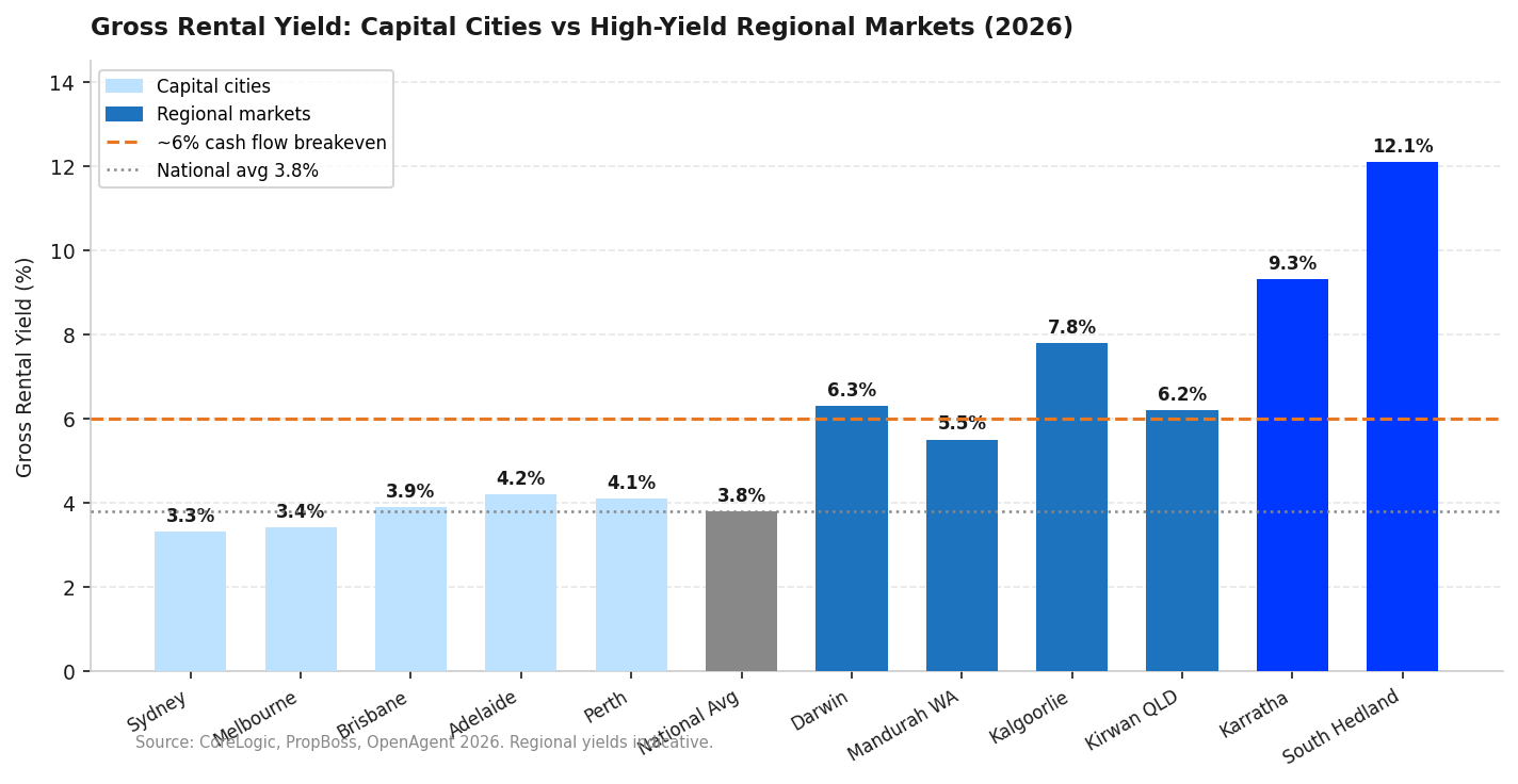 Chart 4: Gross Rental Yield — Capital Cities vs High-Yield Regional Markets Chart 4: Gross Rental Yield — Capital Cities vs High-Yield Regional Markets