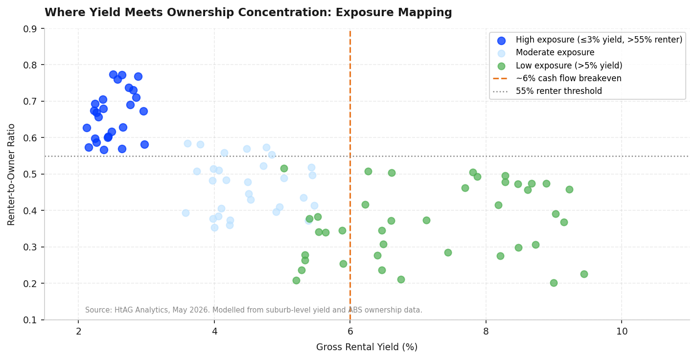 Chart 3: Where Yield Meets Ownership Concentration Chart 3: Where Yield Meets Ownership Concentration