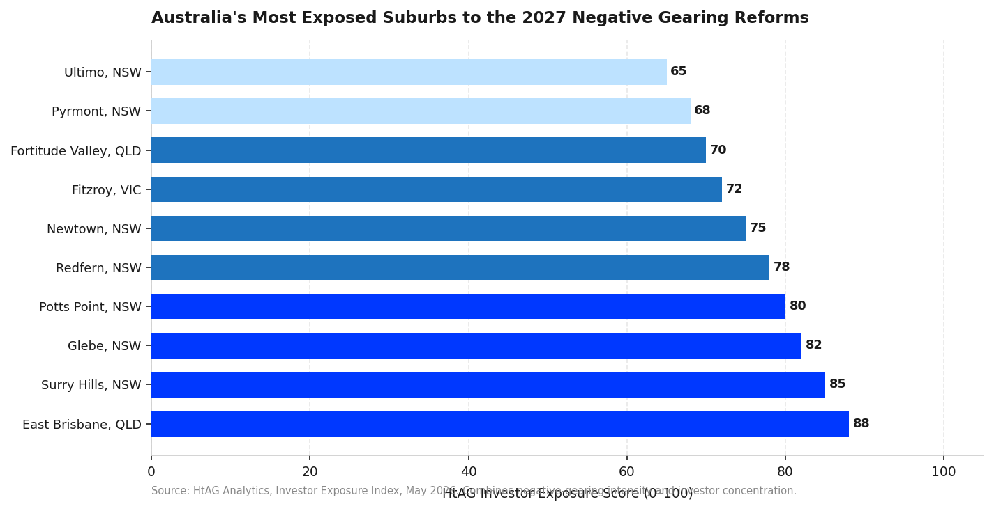 Chart 2: Australia's Most Exposed Suburbs to the 2027 Negative Gearing Reforms Chart 2: Australia's Most Exposed Suburbs to the 2027 Negative Gearing Reforms