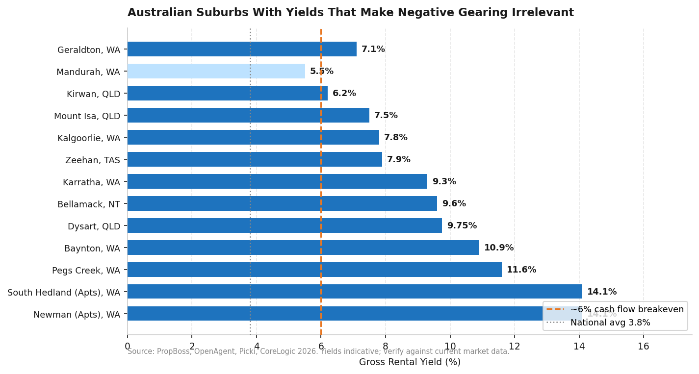 Chart 1: Australian Suburbs with Yields That Make Negative Gearing Irrelevant Chart 1: Australian Suburbs with Yields That Make Negative Gearing Irrelevant
