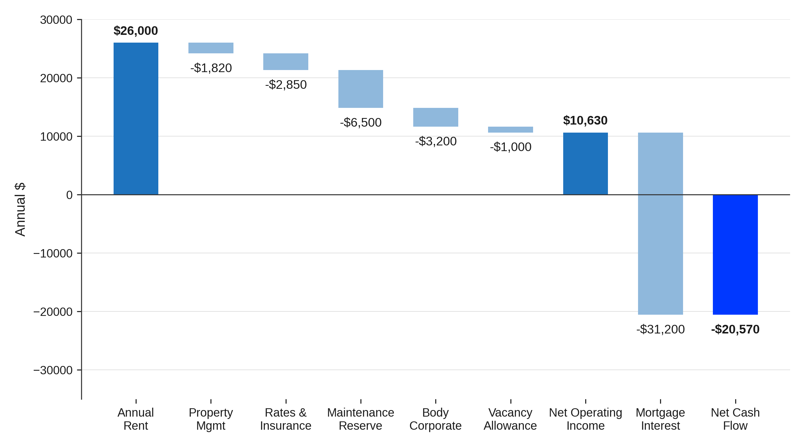 Gross Yield Compared With Real Net Return