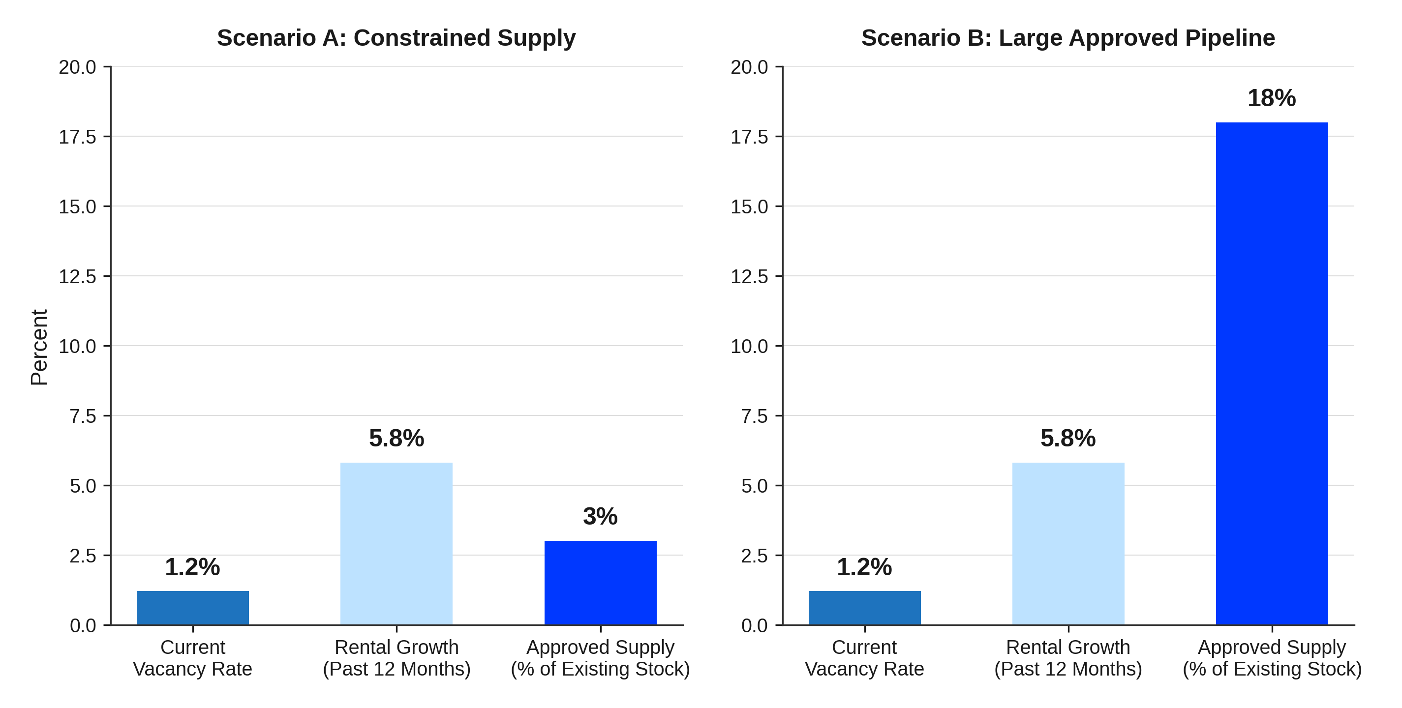 Same Vacancy Rate, Two Different Supply Stories