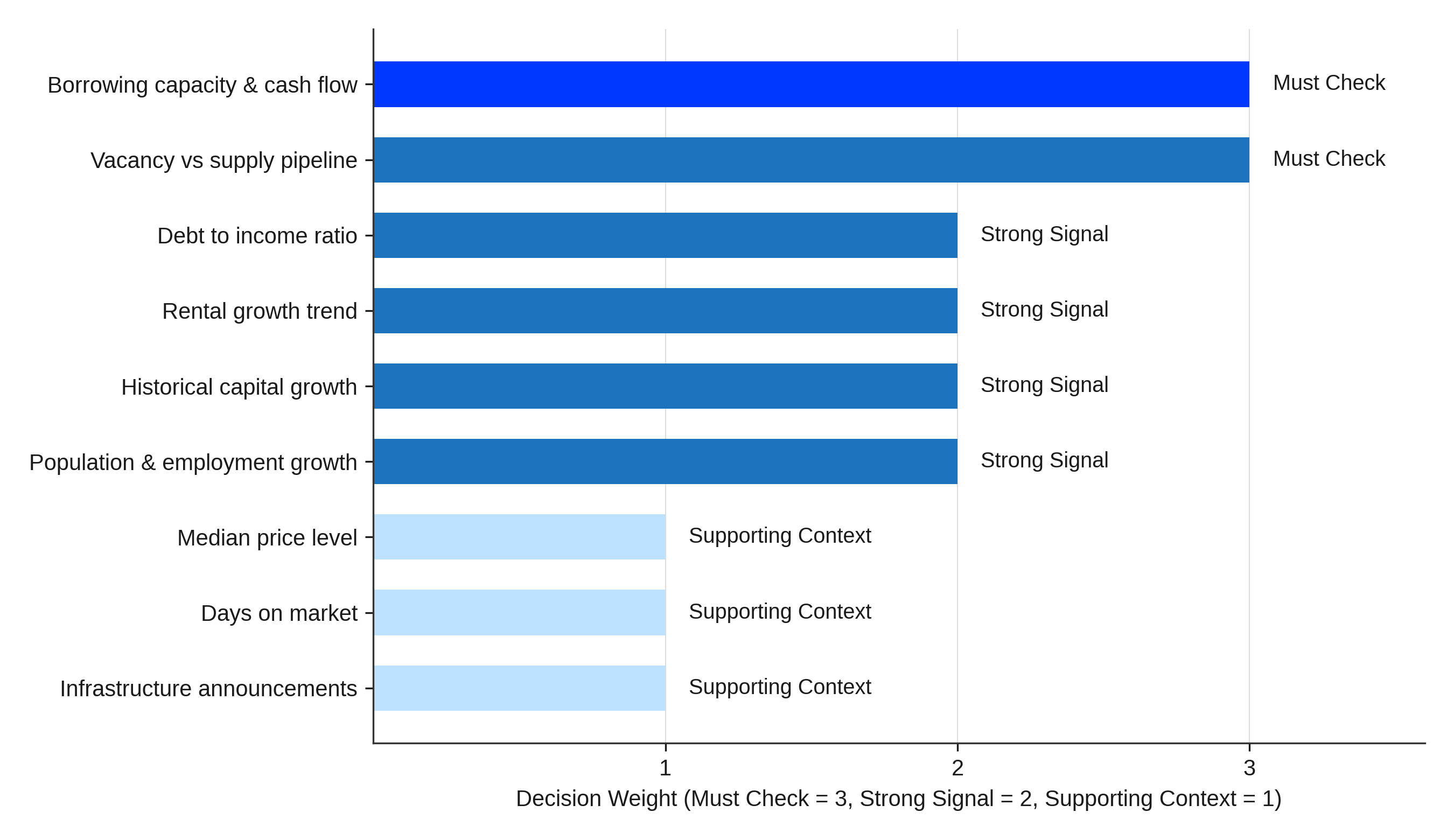 A Simple Hierarchy for Weighing the Metrics