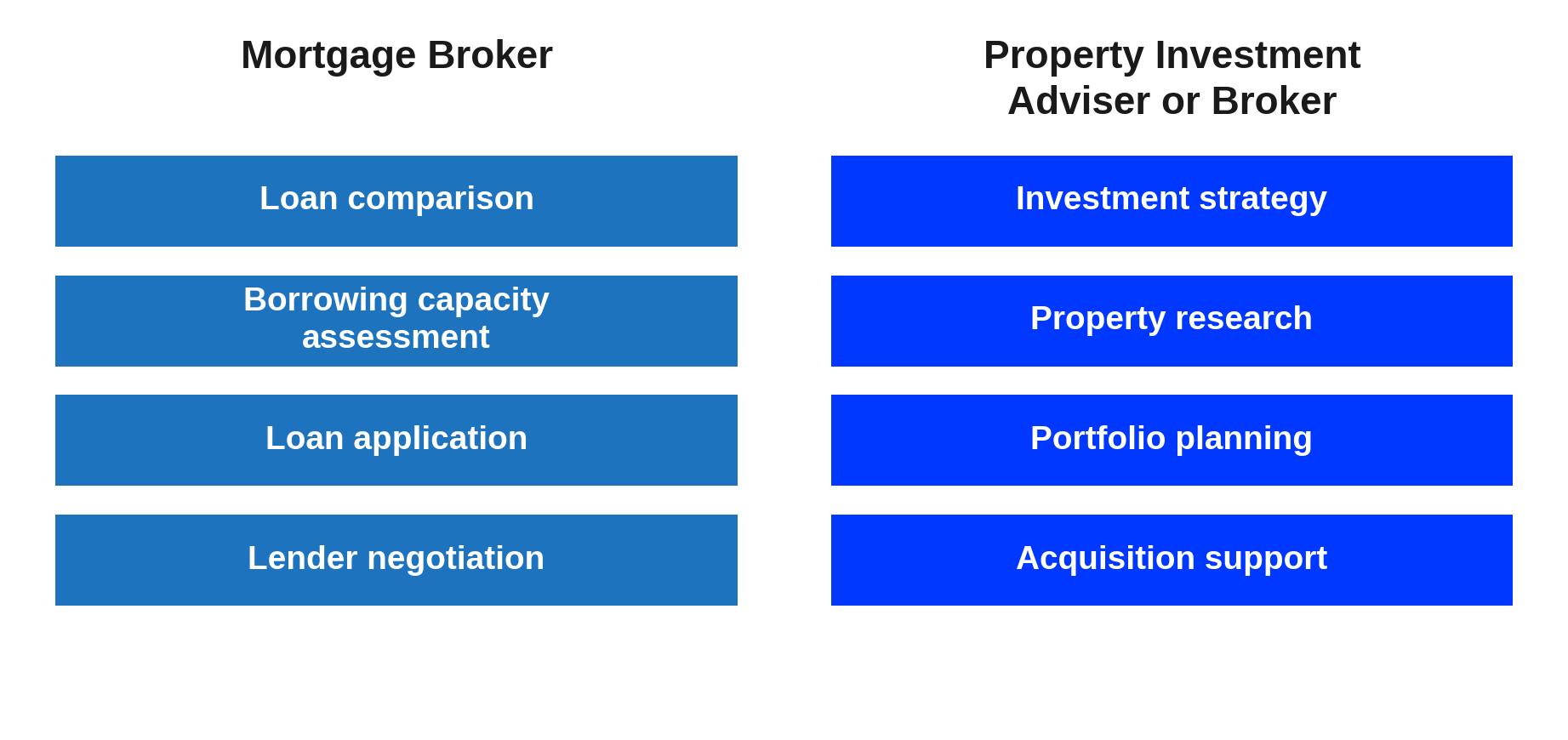 What Each Professional Typically Covers