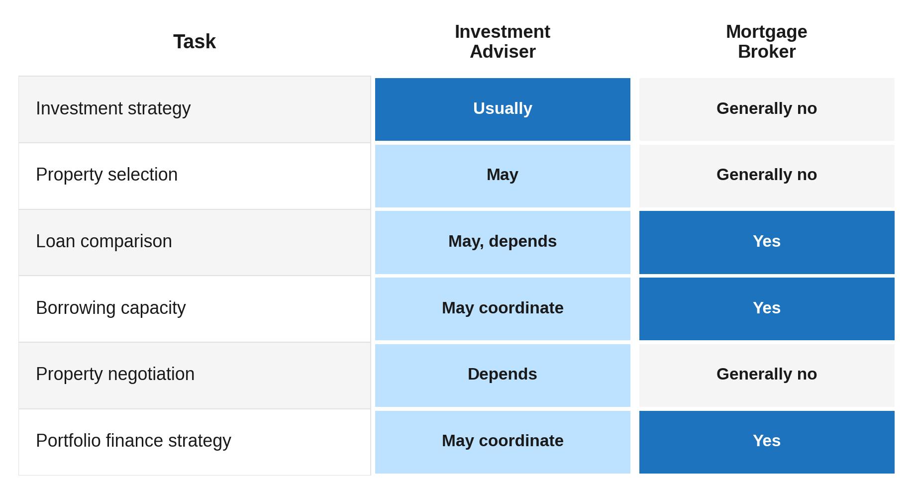 Property Investment Adviser vs Mortgage Broker: Task by Task