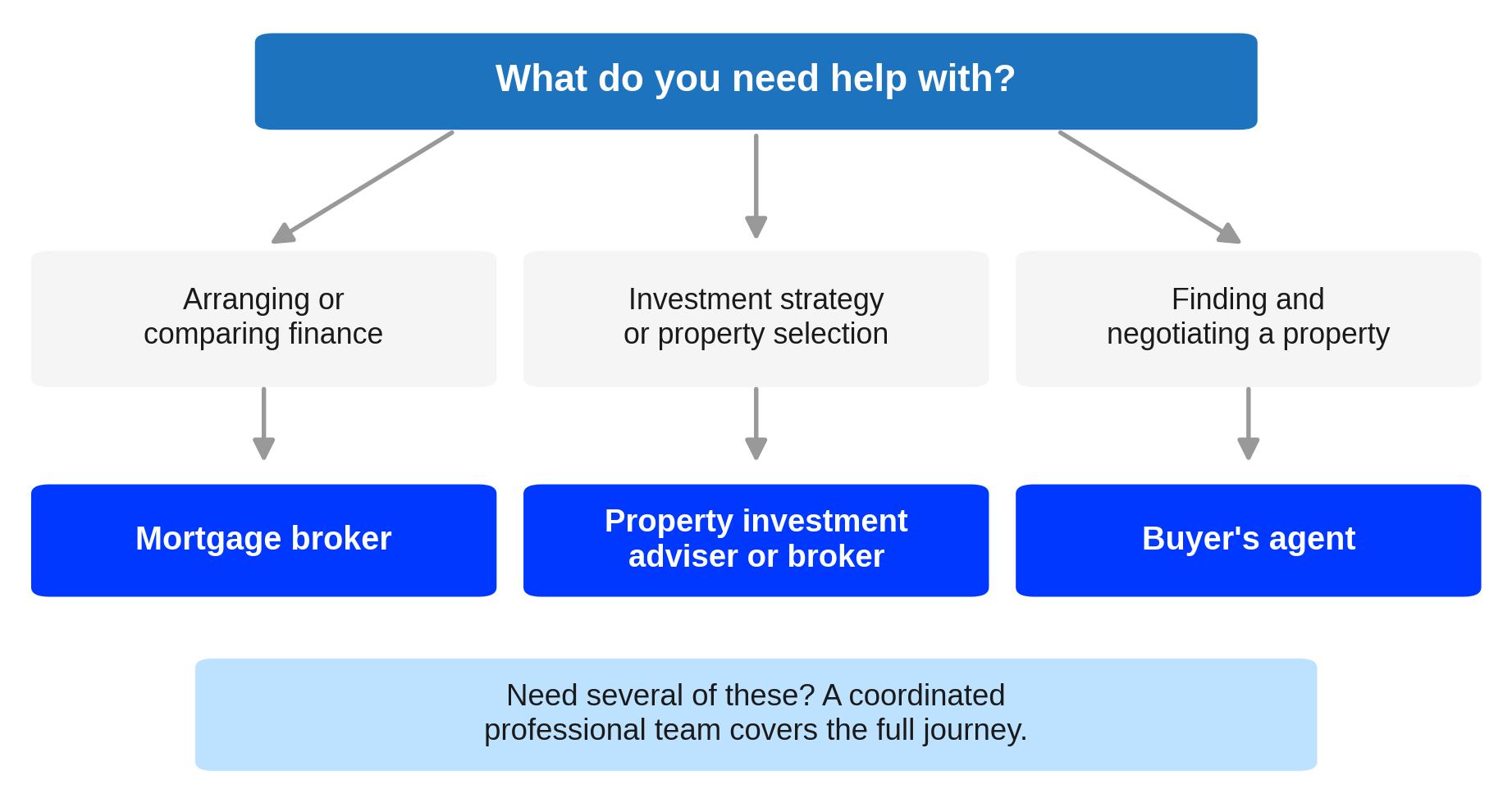 Which Professional Do You Need?