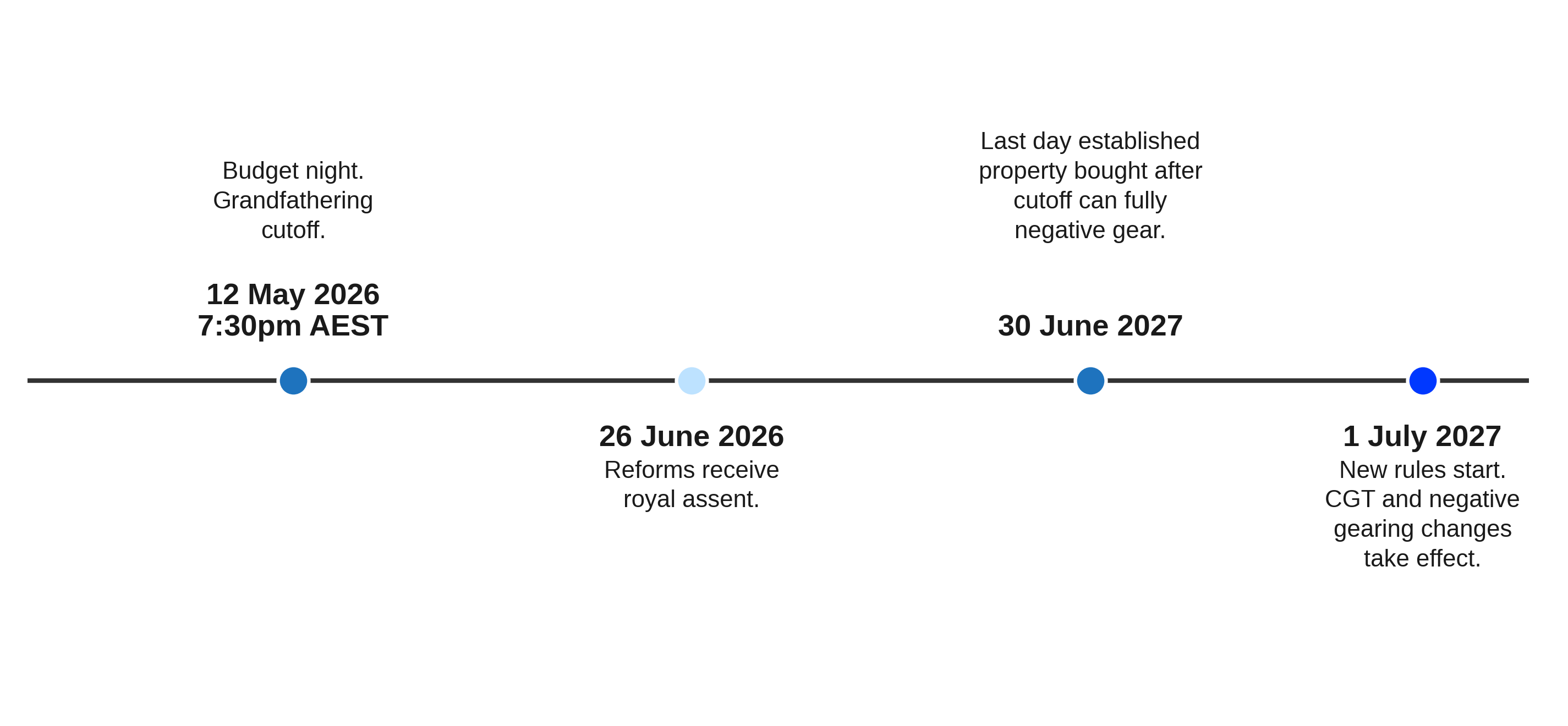 Key Dates for the 2026 Tax Reforms