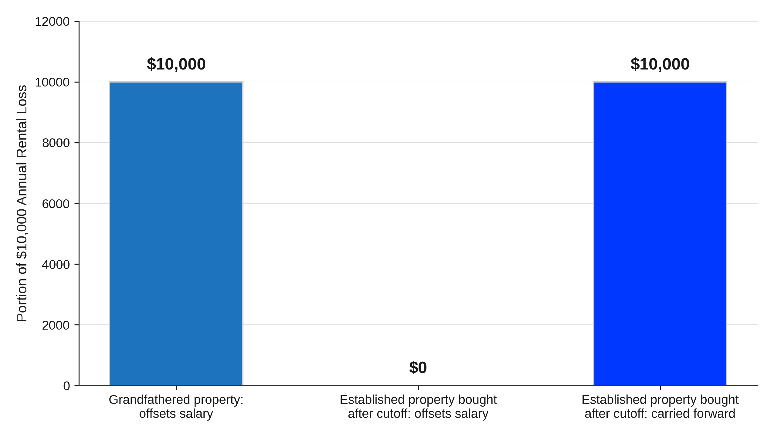 What Happens to a $10,000 Rental Loss