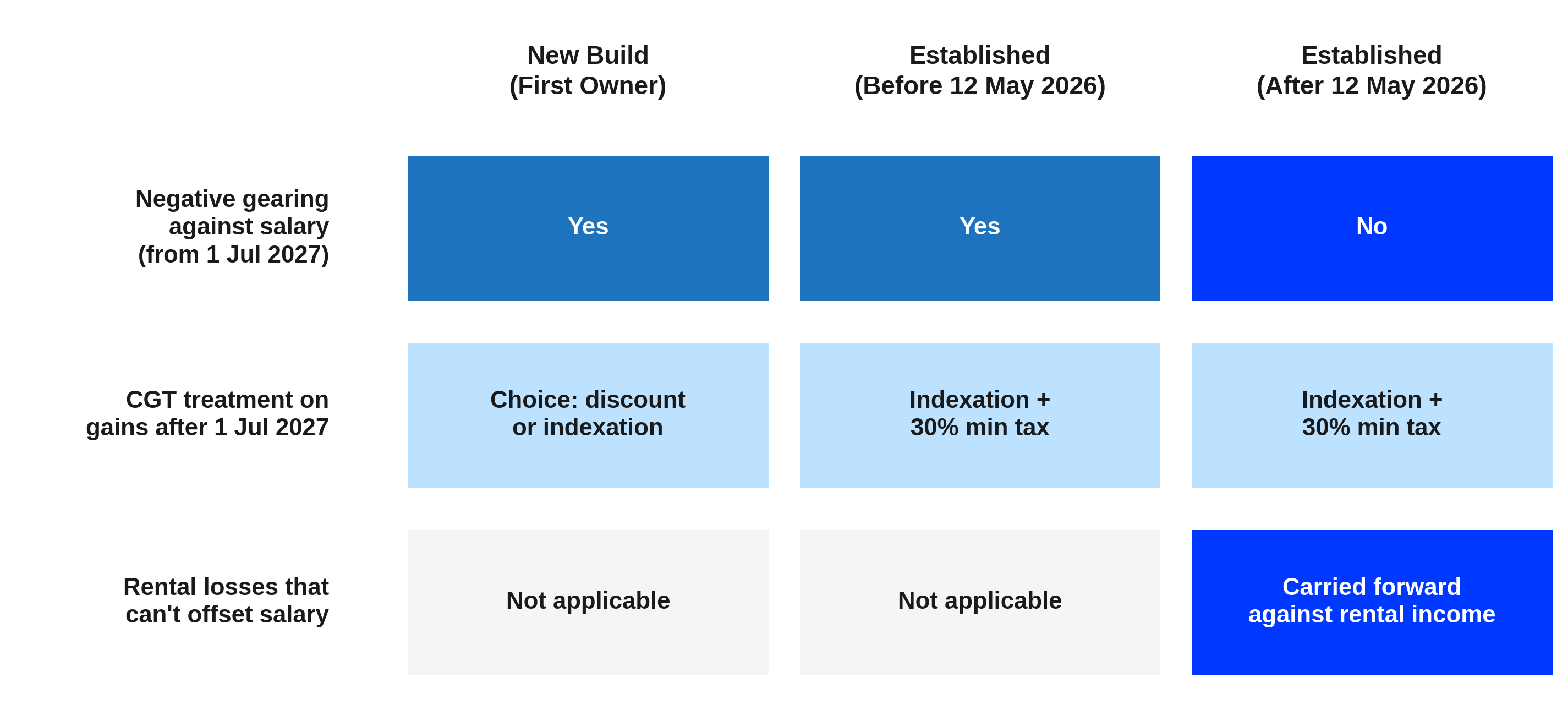 New Build vs Established Property Under the New Rules