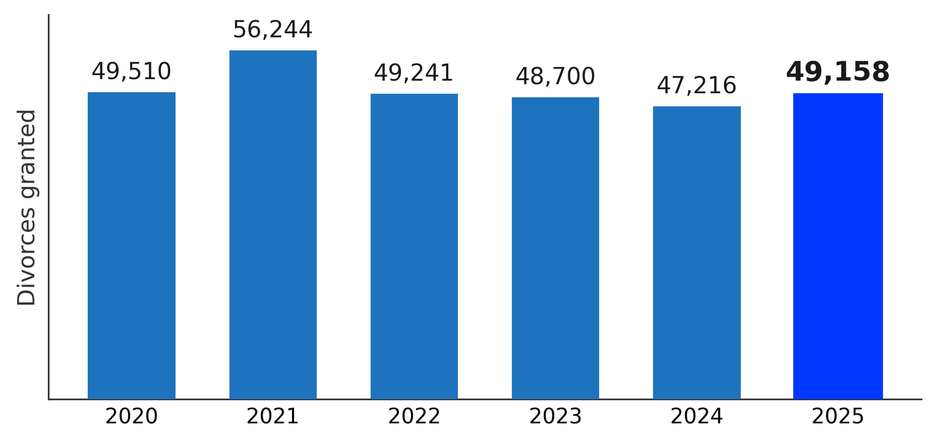 Divorces Granted in Australia, 2020 to 2025
