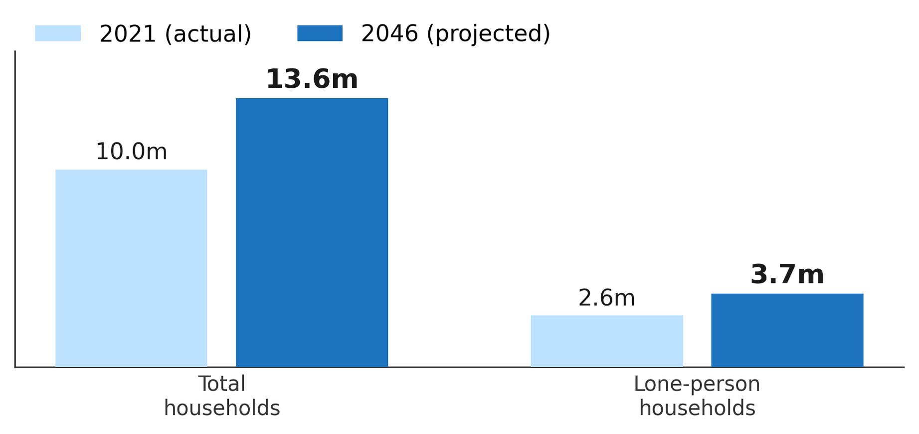 Household Growth Projected to 2046