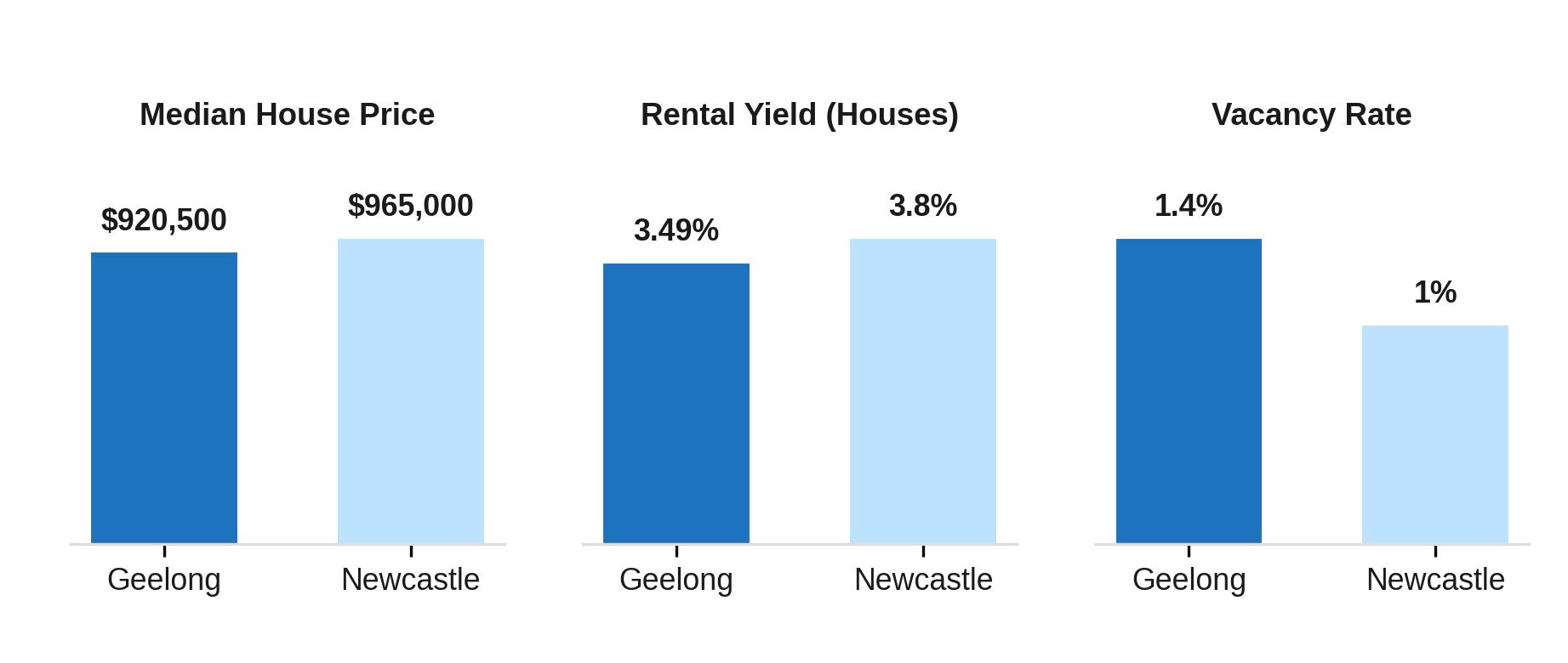 Market Snapshot: Newcastle vs Geelong Market Snapshot: Newcastle vs Geelong