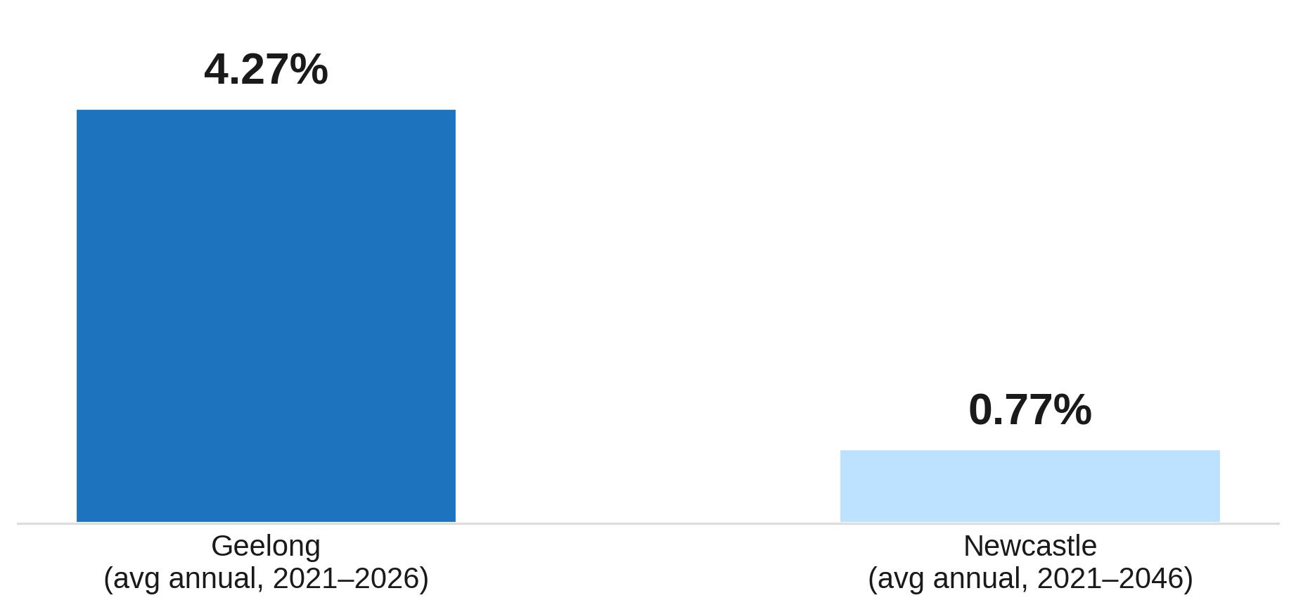 Population Growth Comparison: Geelong vs Newcastle Population Growth Comparison: Geelong vs Newcastle