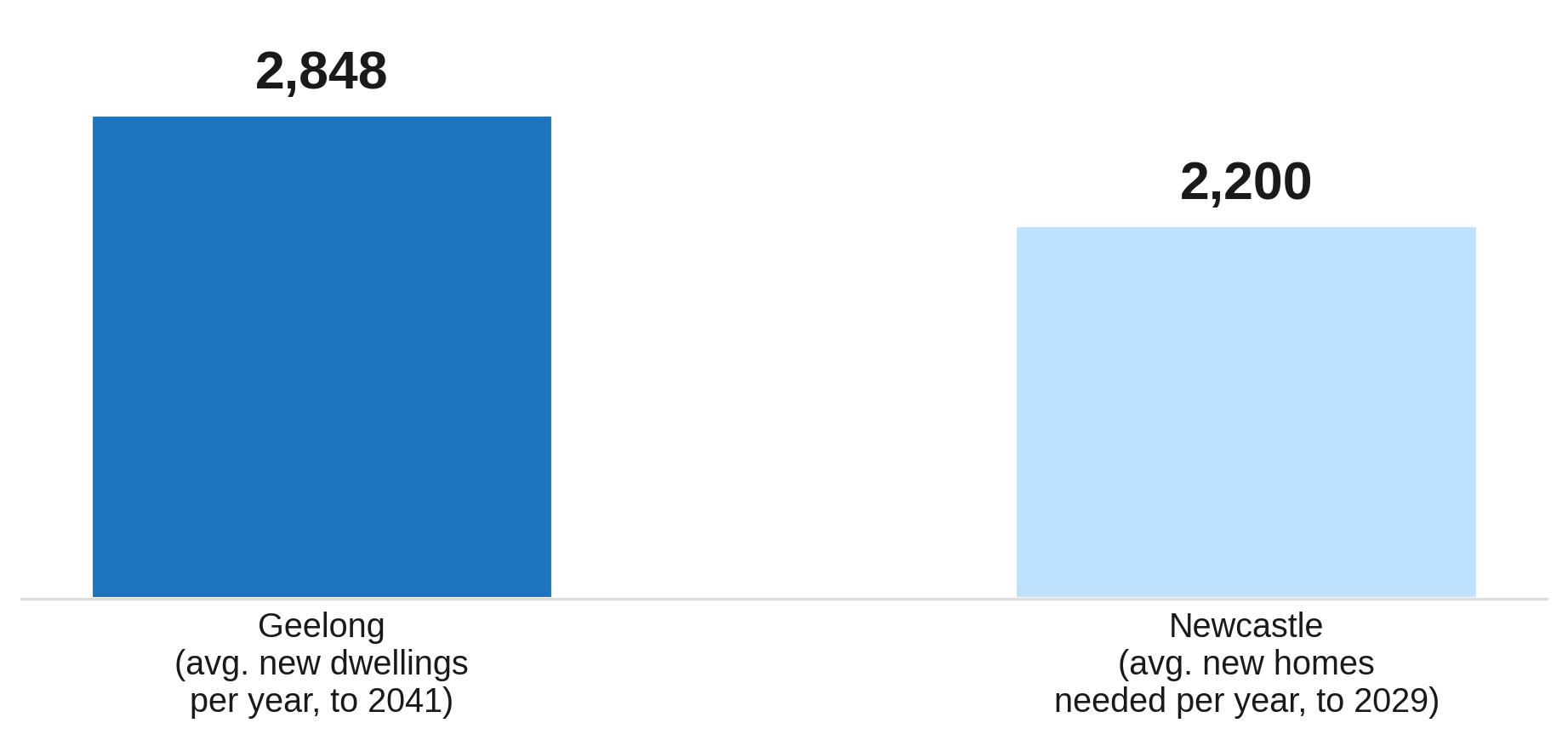 Housing Supply Pipeline: Newcastle vs Geelong Housing Supply Pipeline: Newcastle vs Geelong