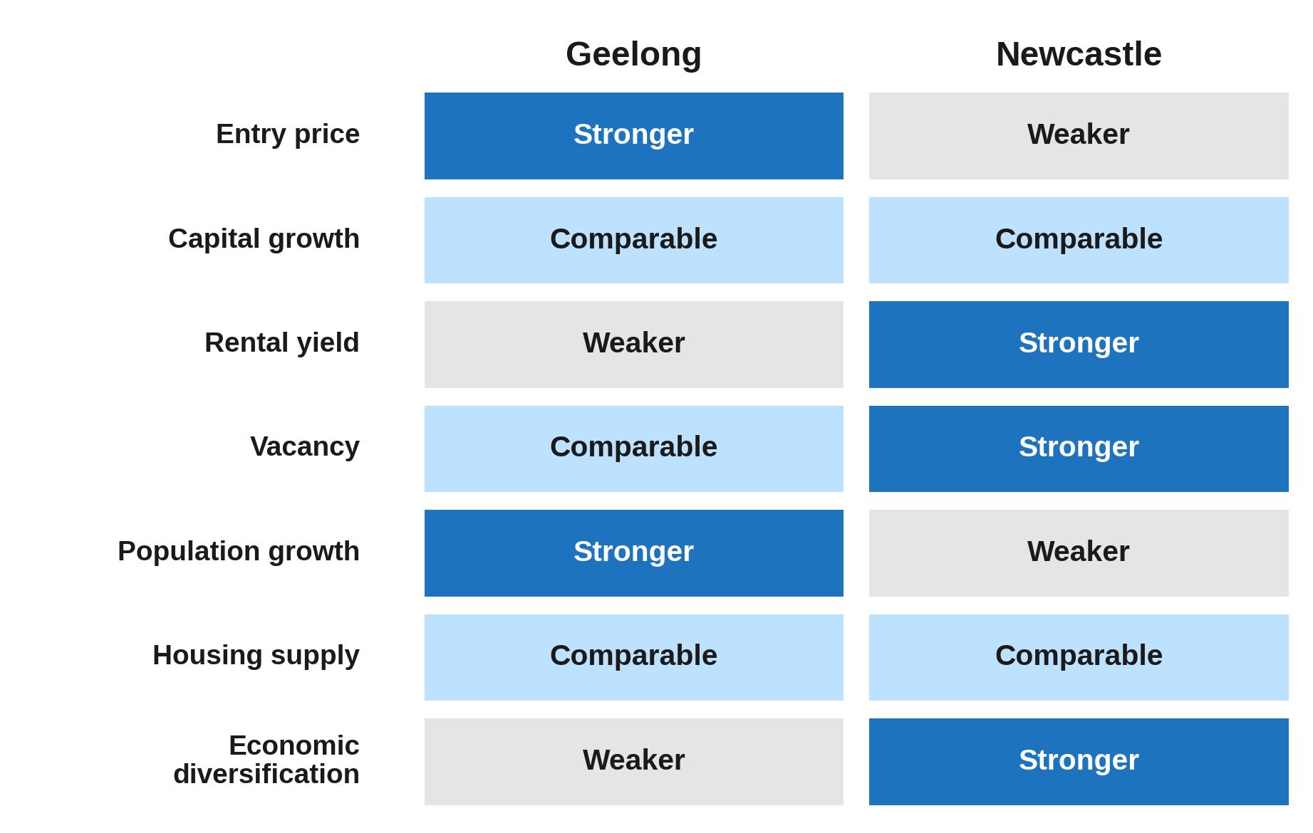 The Newcastle vs Geelong Investment Scorecard The Newcastle vs Geelong Investment Scorecard
