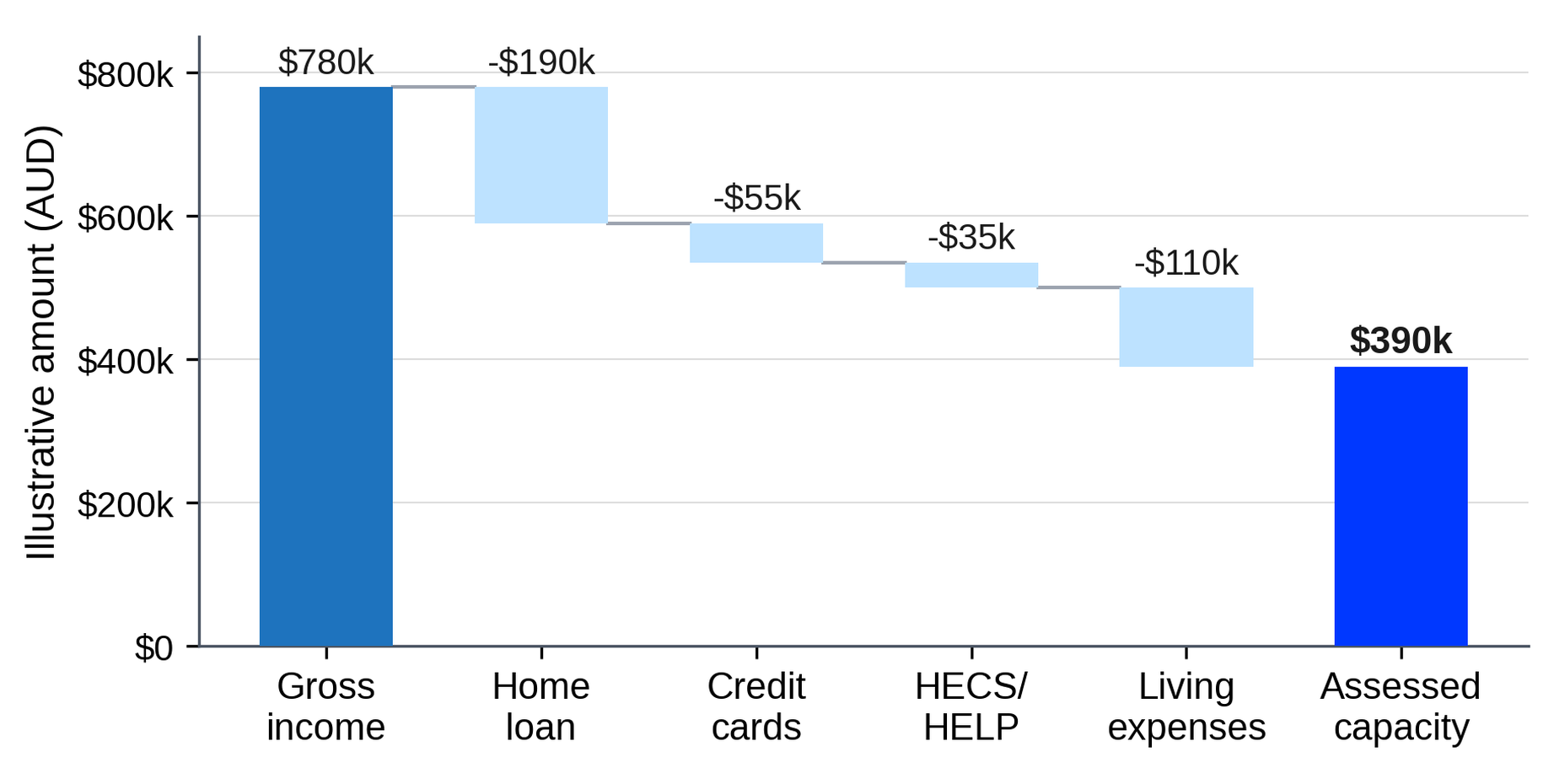 What Reduces Investment Property Borrowing Capacity