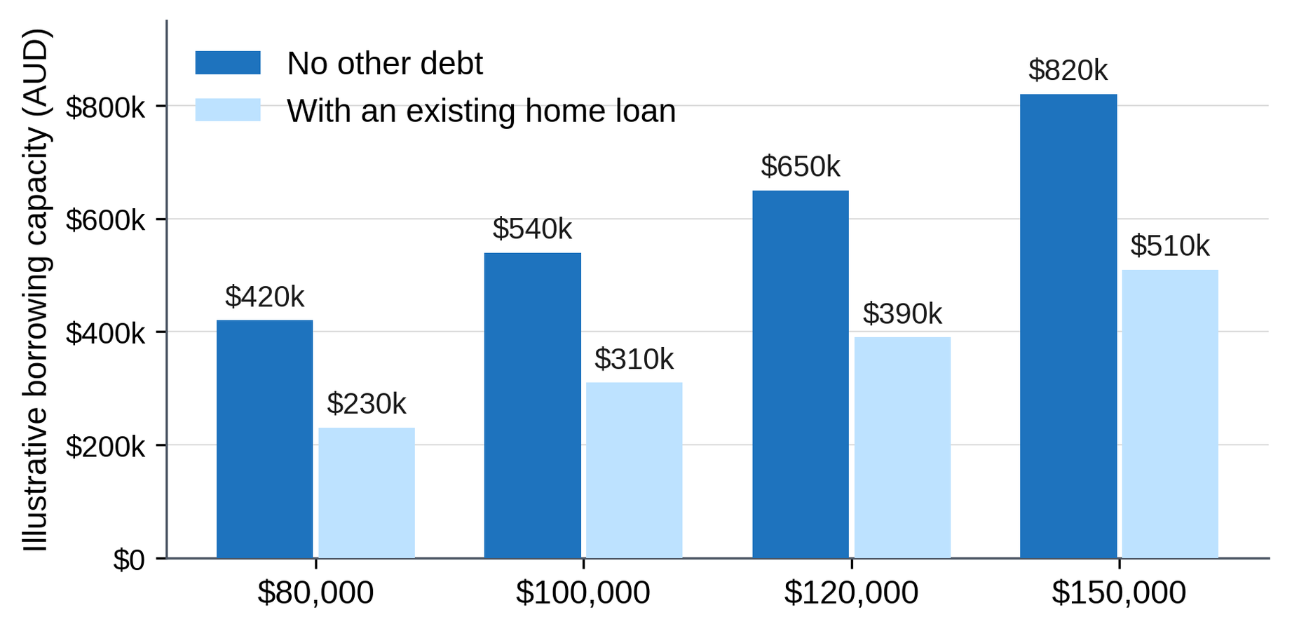 Illustrative Borrowing Capacity by Salary and Existing Debt