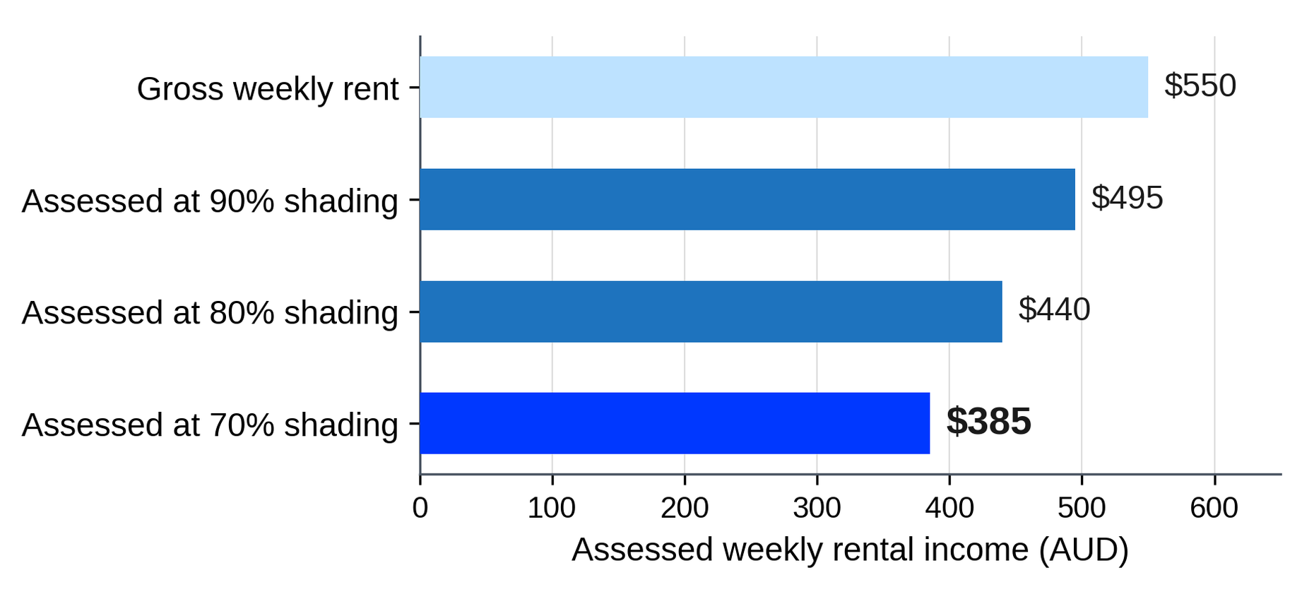 How Rental Income Shading Affects Your Assessed Income